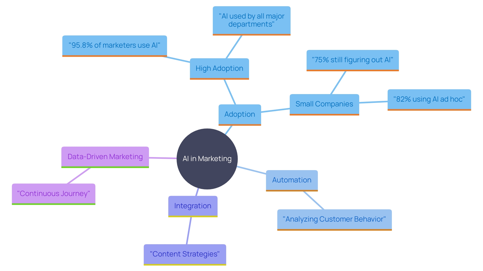 This mind map illustrates the interconnected concepts of AI-driven marketing tools, their benefits, and the evolving landscape of AI integration in marketing strategies.