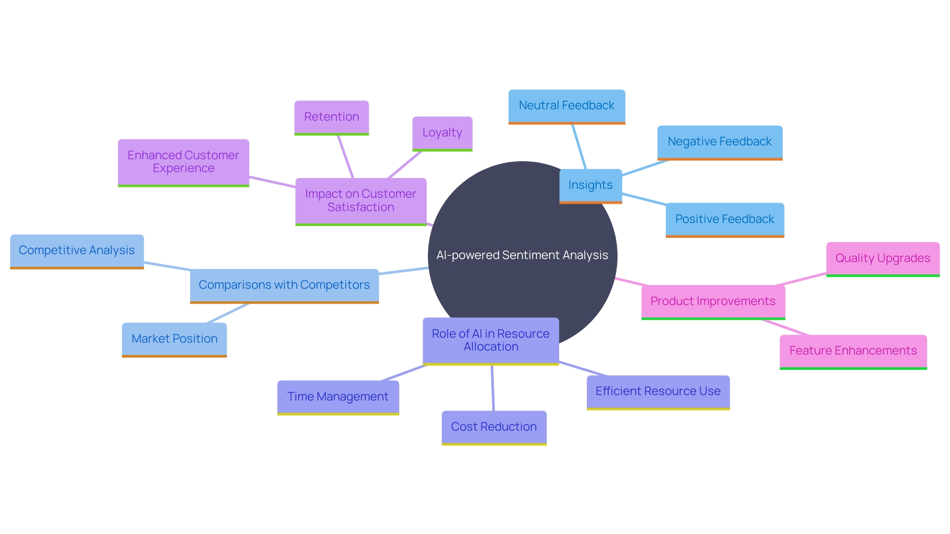 This mind map illustrates the interconnected concepts of AI-powered sentiment analysis, marketing strategies, and client satisfaction. It highlights how sentiment analysis can enhance brand perception, improve customer experiences, and guide product development.