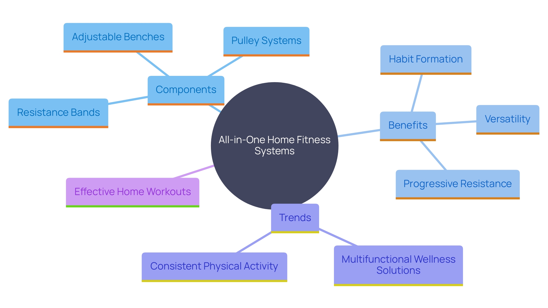 This mind map illustrates the interconnected concepts of all-in-one home fitness systems, highlighting their components, benefits, and trends in personal fitness.