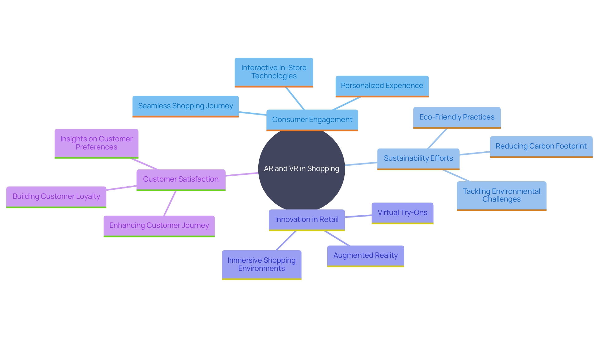 This mind map illustrates the interconnected concepts of AR and VR technologies in transforming the shopping process, focusing on consumer engagement, sustainability, and innovation in retail.