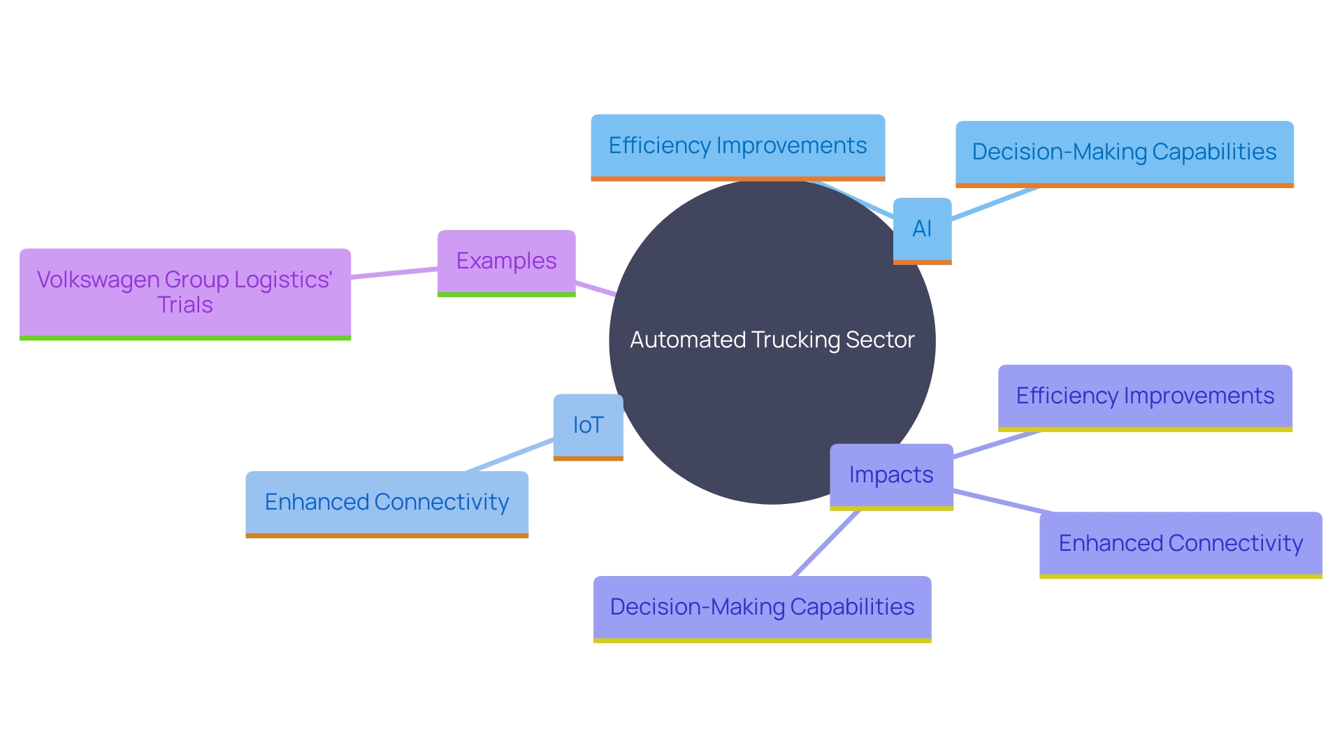 This mind map illustrates the interconnected concepts of Artificial Intelligence (AI) and the Internet of Things (IoT) in transforming the automated trucking sector. It highlights key benefits such as efficiency, connectivity, and decision-making improvements, as well as the integration of technology in logistics.