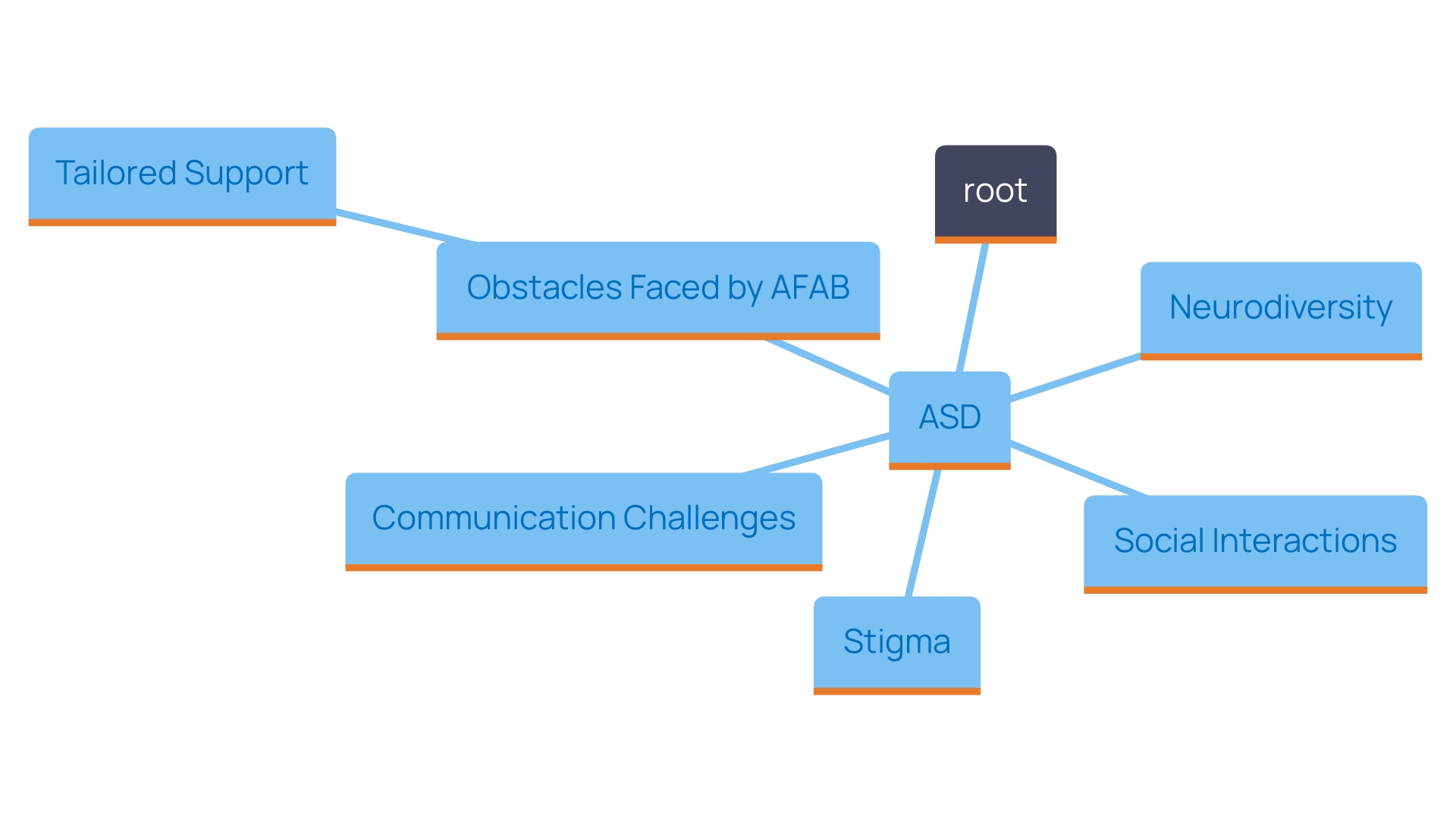 This mind map illustrates the interconnected concepts of Autism Spectrum Disorder (ASD) and gender dysphoria, highlighting the unique challenges and support needs of individuals at this intersection.