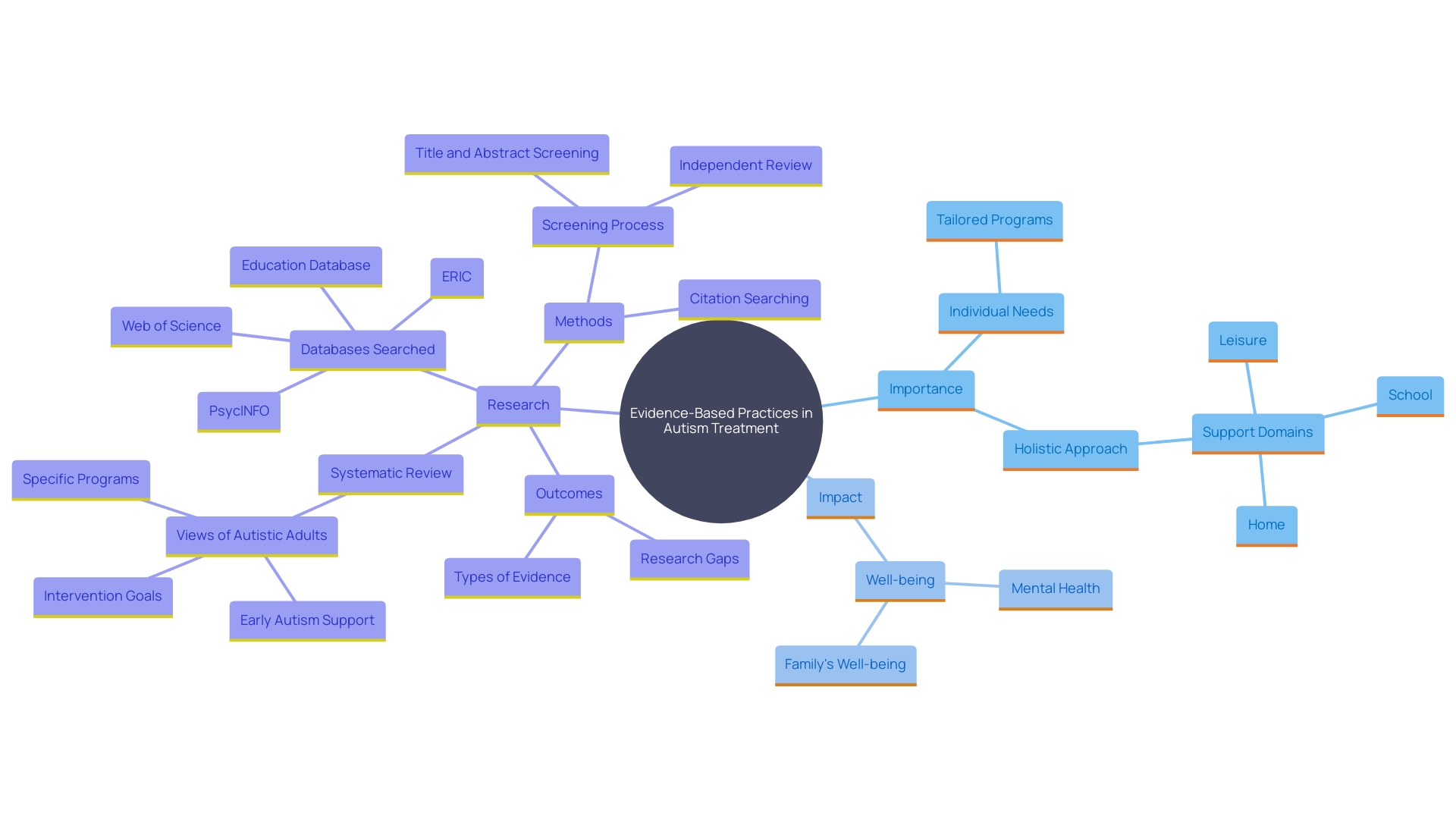 This mind map illustrates the interconnected concepts of autism treatment programs, highlighting evidence-based practices, individual customization, and the holistic approach to supporting young individuals with disabilities.