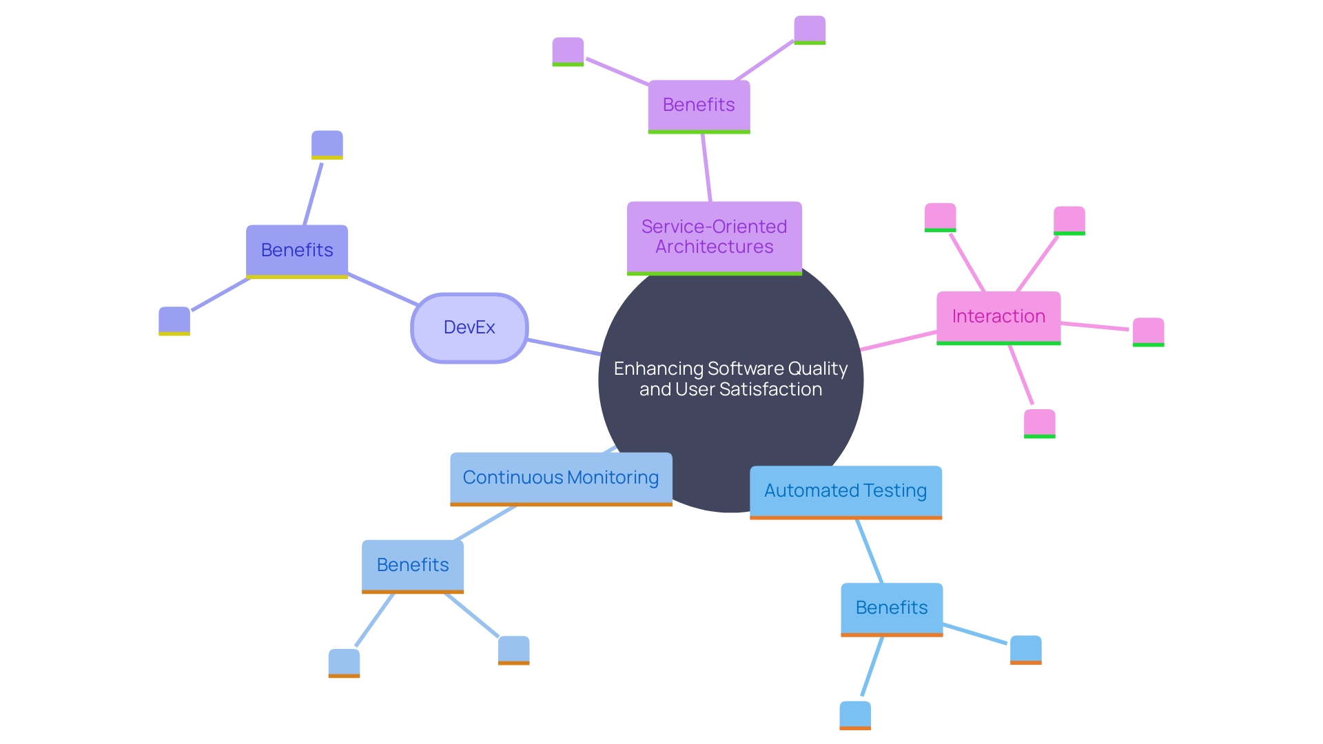 This mind map illustrates the interconnected concepts of automated testing and continuous monitoring within CI/CD pipelines, highlighting their impact on software quality and user satisfaction.