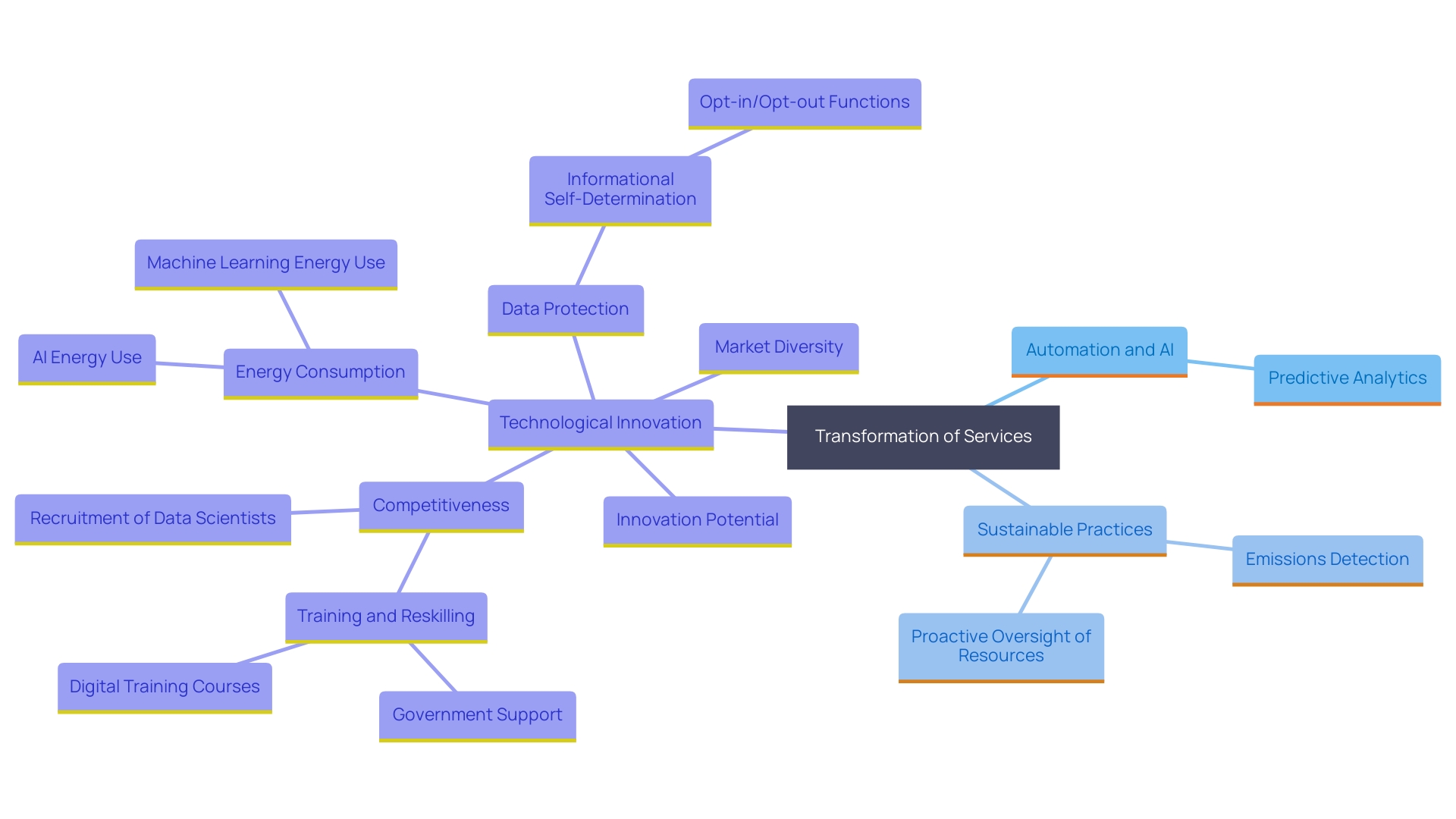 This mind map illustrates the interconnected concepts of automation and AI in the oil and gas sector, highlighting their roles in data processing, predictive analytics, and environmental sustainability.