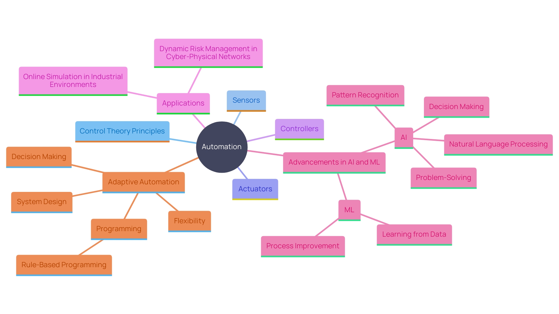 This mind map illustrates the interconnected concepts of automation, highlighting key components, applications, and advancements in technology.