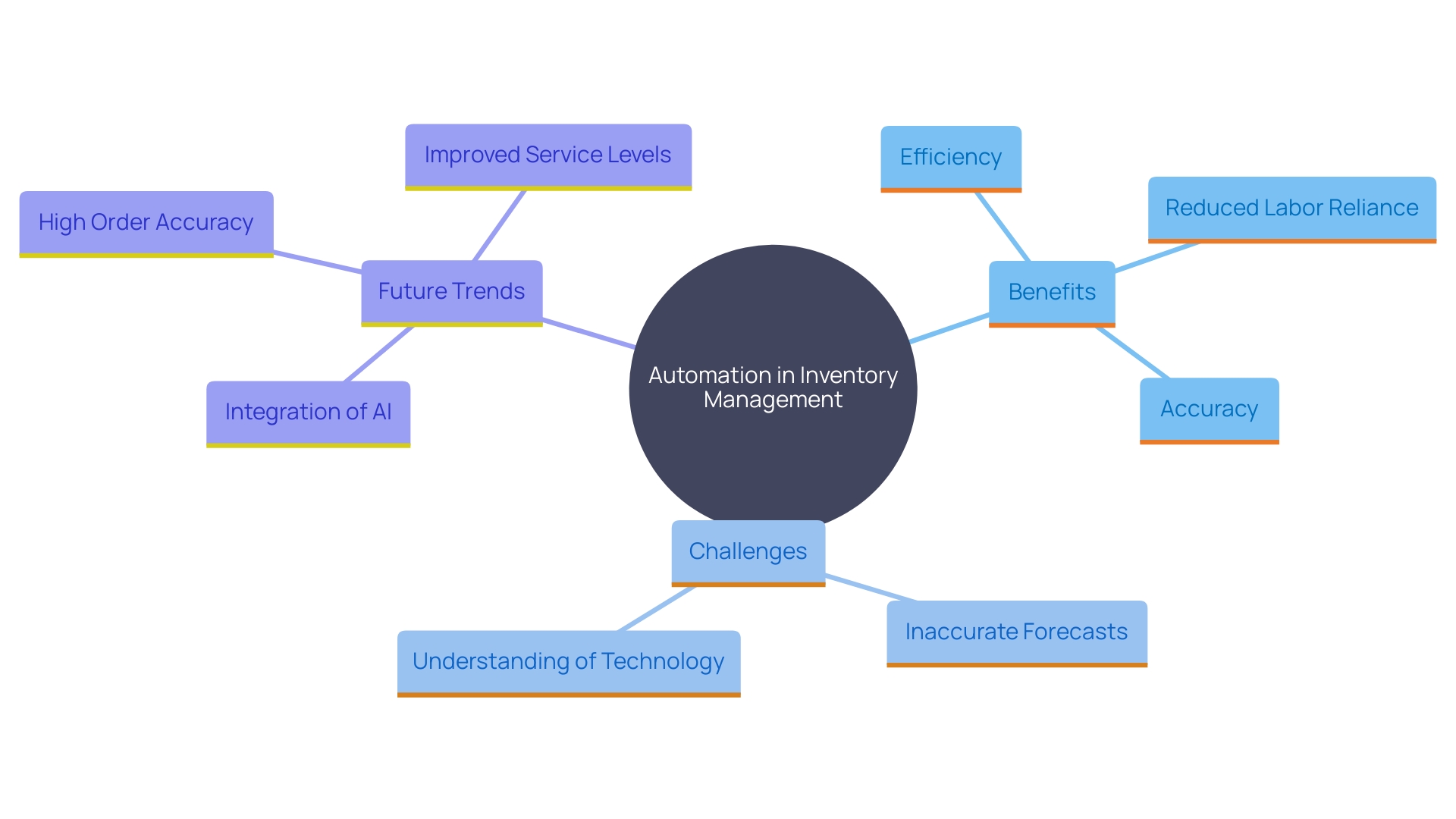 This mind map illustrates the interconnected concepts of automation in inventory management, highlighting its benefits, challenges, and future trends.