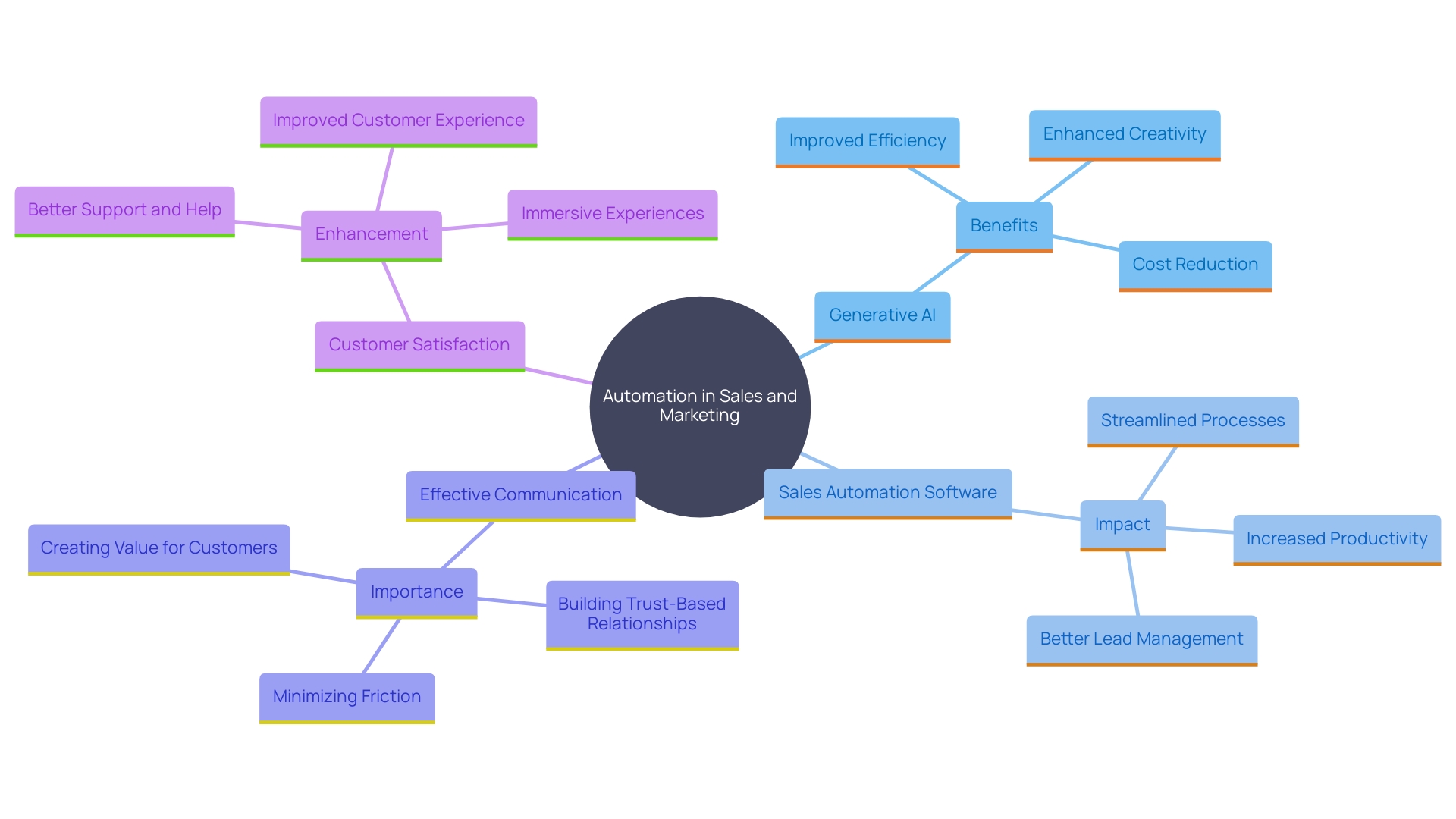 This mind map illustrates the interconnected concepts of automation in sales and marketing, highlighting the roles of generative AI, sales automation software, and effective communication strategies.