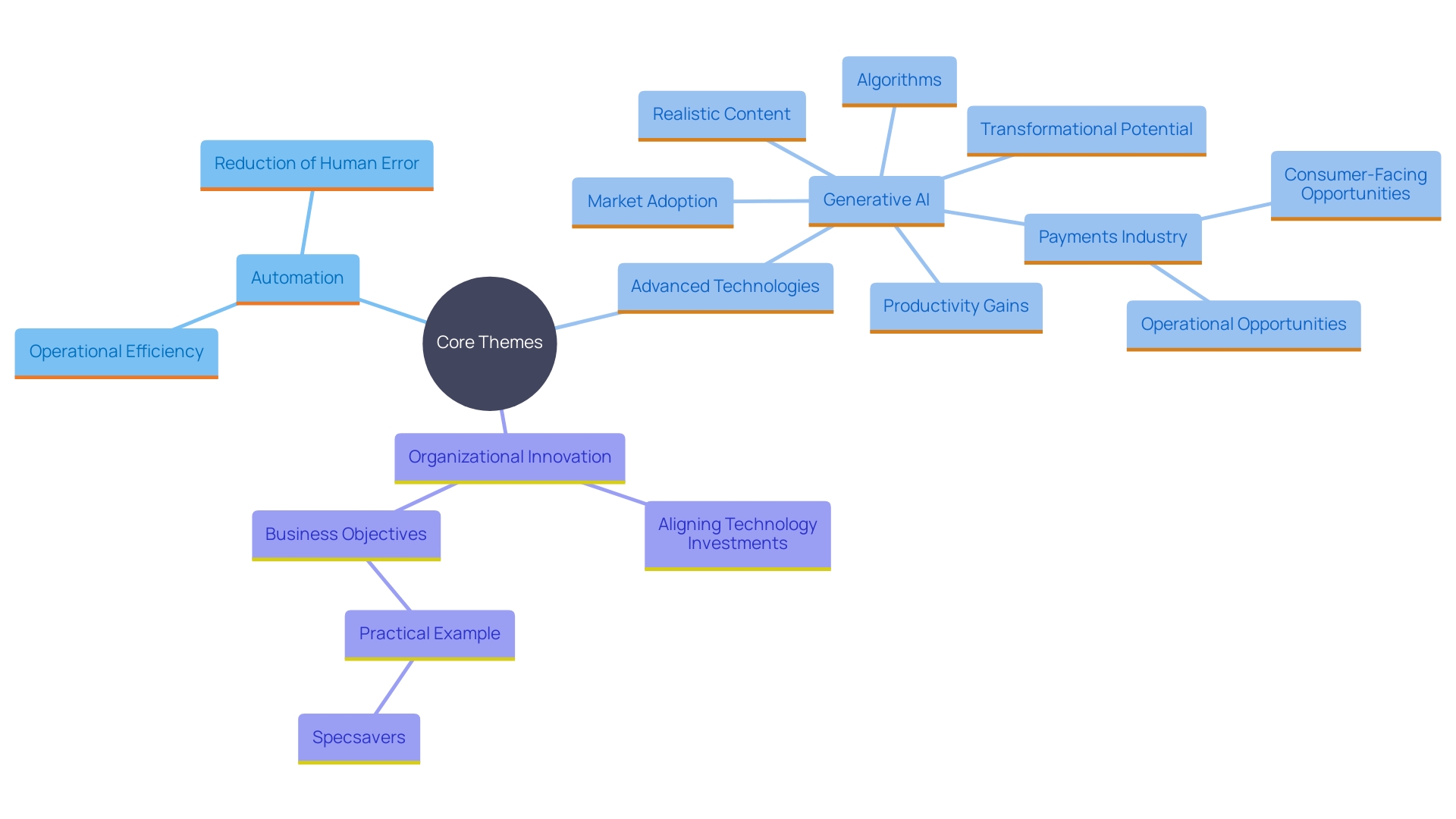 This mind map illustrates the interconnected concepts of automation, operational efficiency, and organizational innovation, highlighting the relationship between technology adoption and business goals.