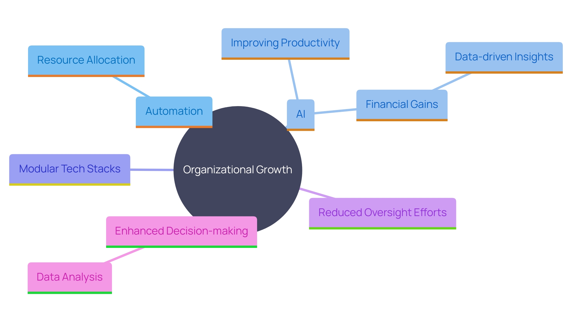 This mind map illustrates the interconnected concepts of automation, resource allocation, and productivity enhancement in organizations. It highlights how AI and mechanization lead to improved efficiency and financial performance.