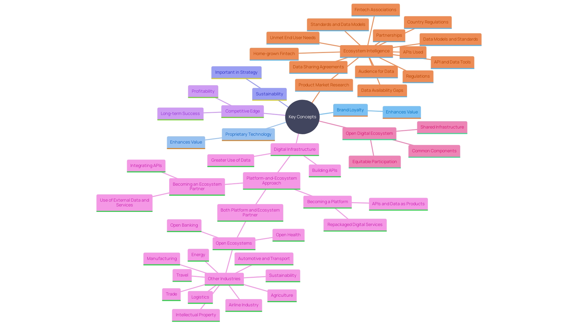 This mind map illustrates the interconnected concepts of brand loyalty, proprietary technology, sustainability, and competitive advantage in organizations. It highlights how these elements contribute to increased organizational worth and investor attraction.