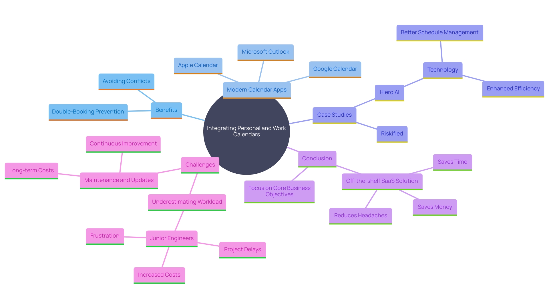 This mind map illustrates the interconnected concepts of calendar integration, emphasizing its importance for work-life balance and productivity. It highlights key features, benefits, and examples of technology that support effective scheduling.