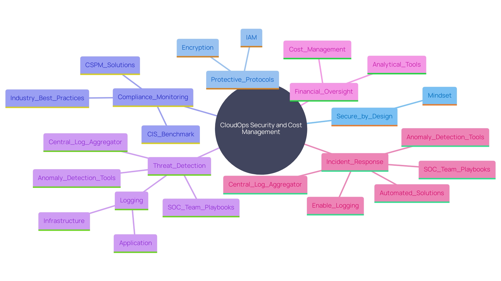 Optimizing CloudOps Services for Seamless Cloud Management