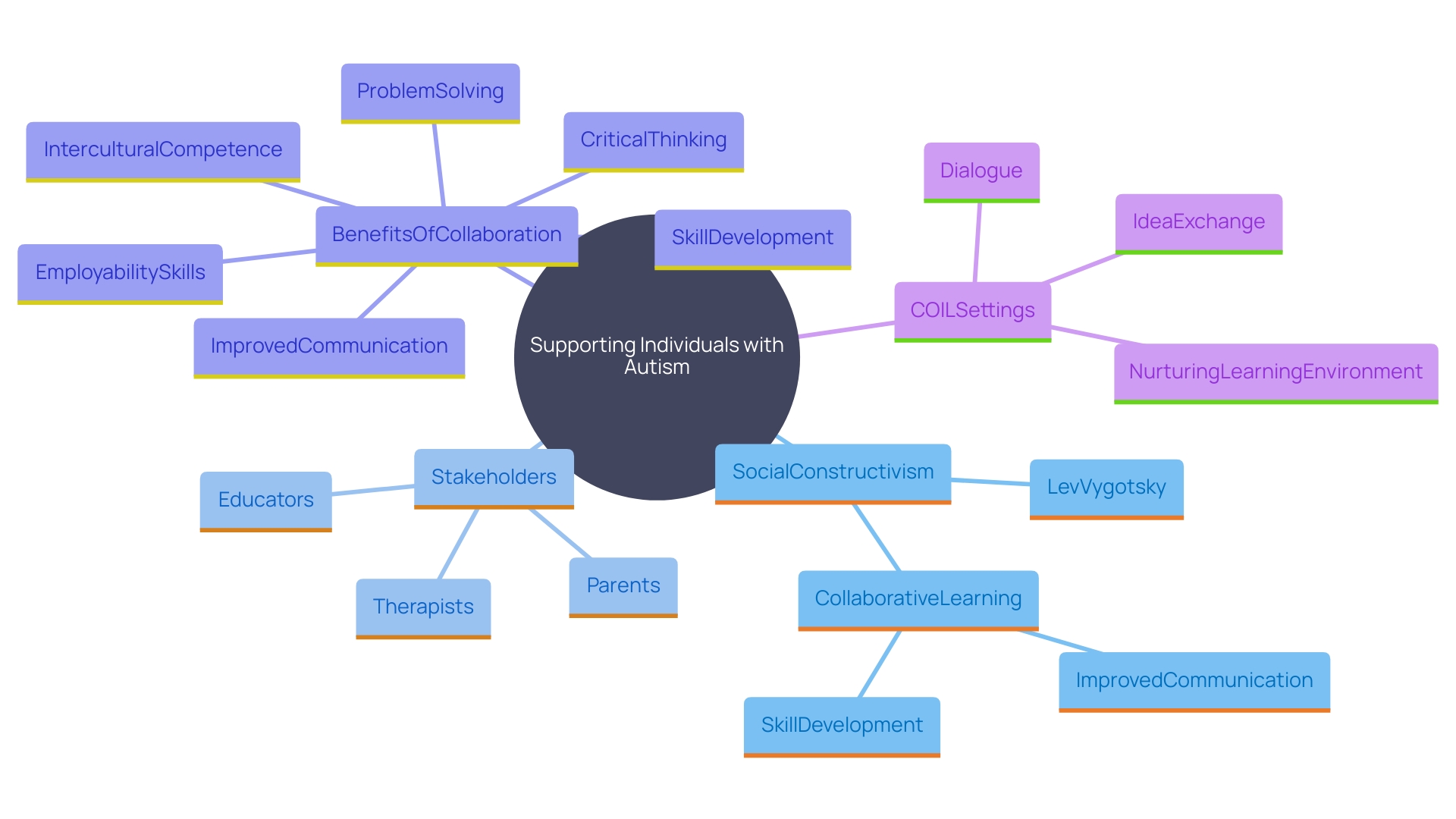 This mind map illustrates the interconnected concepts of collaboration in supporting individuals with autism, highlighting key contributors such as educators, parents, and therapists, as well as the benefits of effective communication and social constructivist theories.