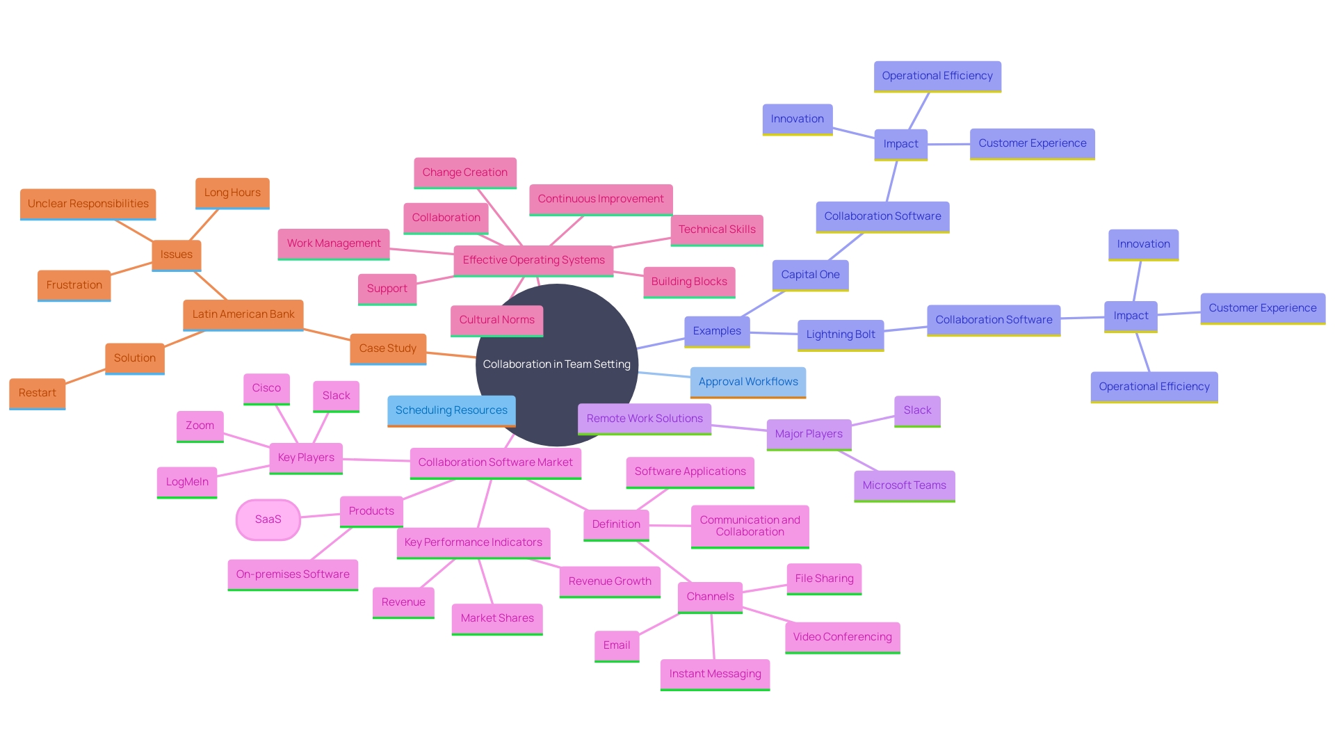 This mind map illustrates the interconnected concepts of collaboration tools, their benefits, and examples of organizations effectively using them.