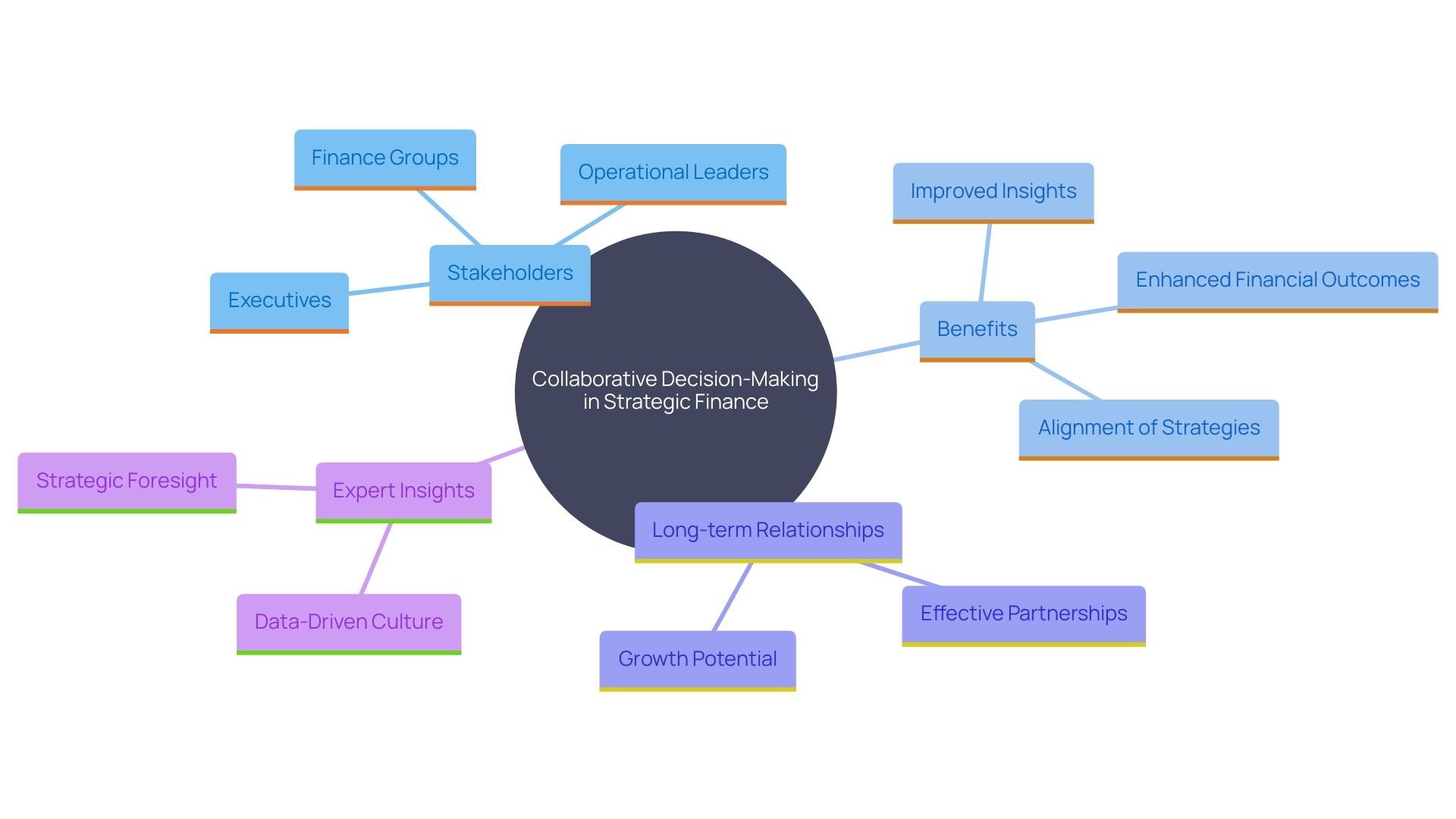 This mind map illustrates the interconnected concepts of collaborative decision-making in strategic finance, highlighting key stakeholders, benefits, and outcomes of effective partnerships.