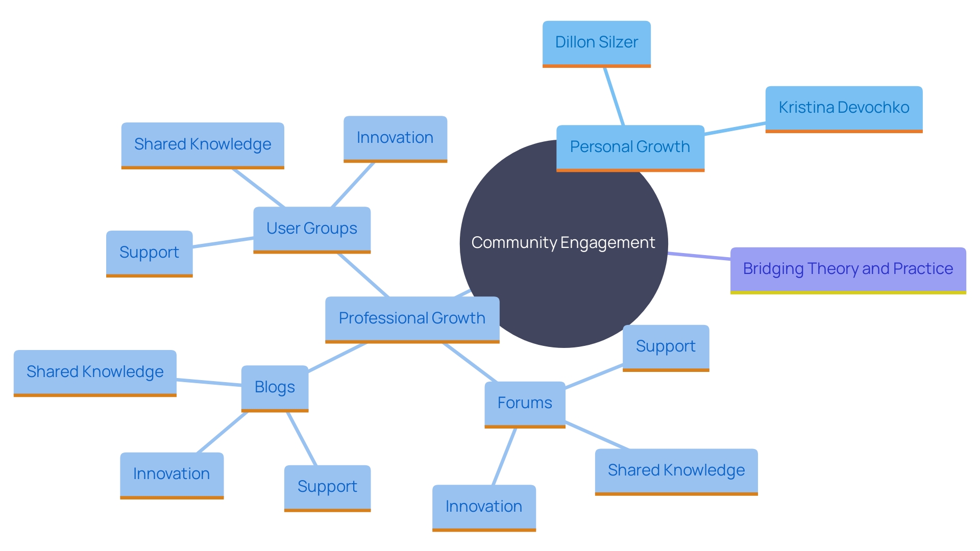 This mind map illustrates the interconnected concepts of community engagement and professional growth within online platforms. It highlights key contributors, benefits of participation, and the collaborative nature of these communities.