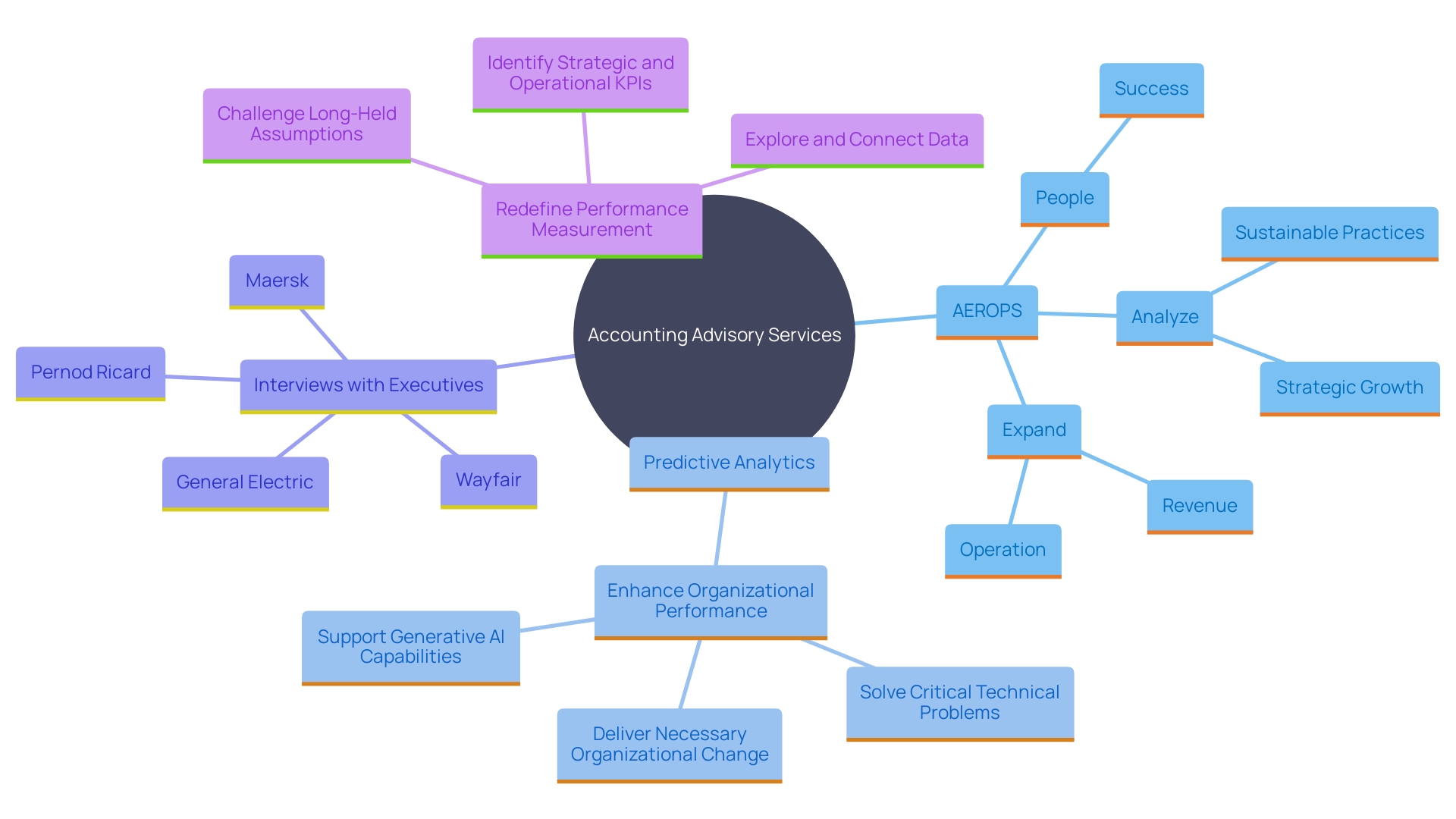 This mind map illustrates the interconnected concepts of comprehensive accounting advisory services, highlighting key areas such as strategic growth, the AEROPS framework, sustainable practices, and predictive analytics.