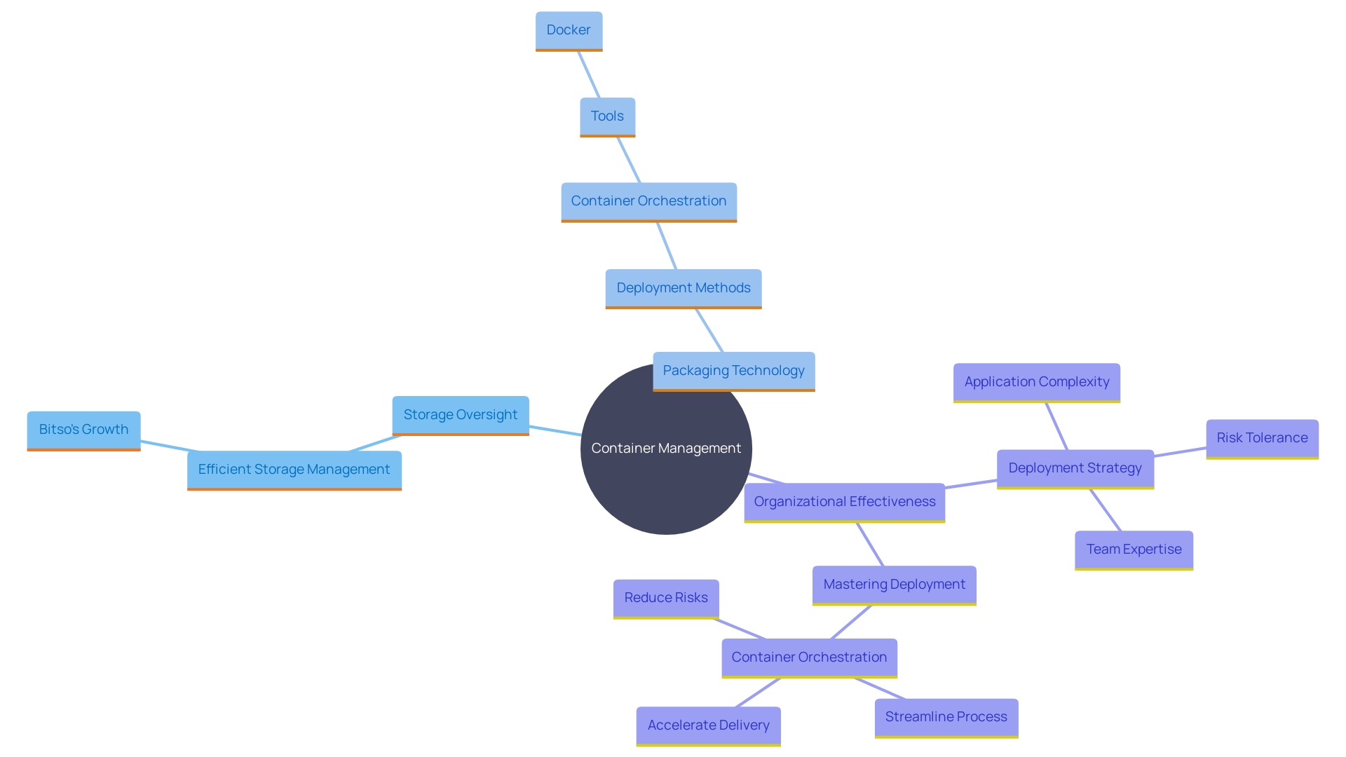 This mind map illustrates the interconnected concepts of container management, highlighting key components such as deployment, scaling, and operational efficiency. It also emphasizes the importance of storage oversight and packaging technology in enhancing organizational effectiveness.