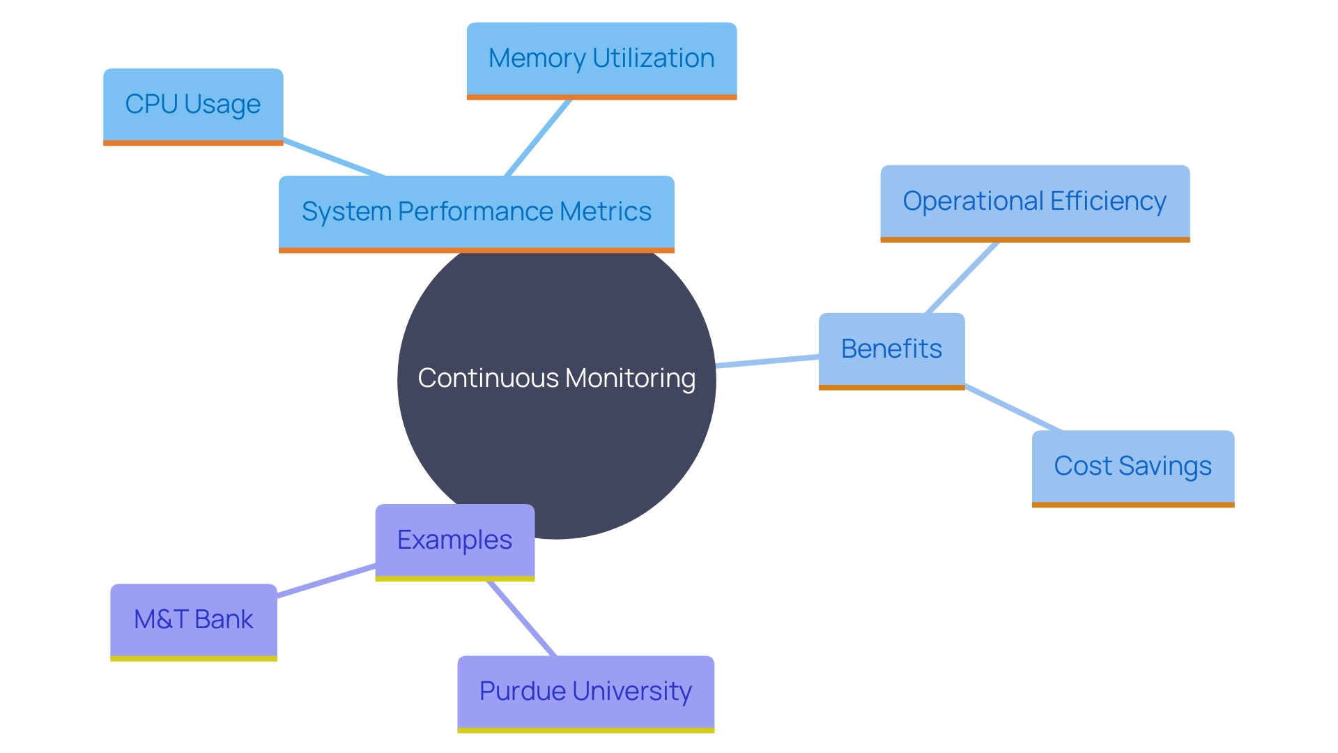 This mind map illustrates the interconnected concepts of continuous monitoring and improvement practices in IT systems. It highlights key components such as performance metrics, benefits of monitoring, and examples of organizations implementing these strategies.