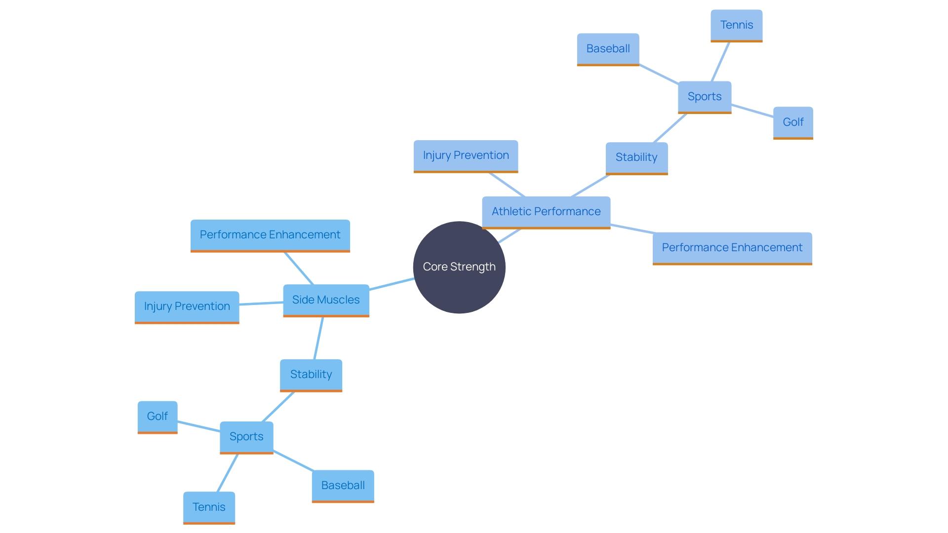 This mind map illustrates the interconnected concepts of core strength, stability, and athletic performance, highlighting the importance of side muscles and their role in various physical activities.