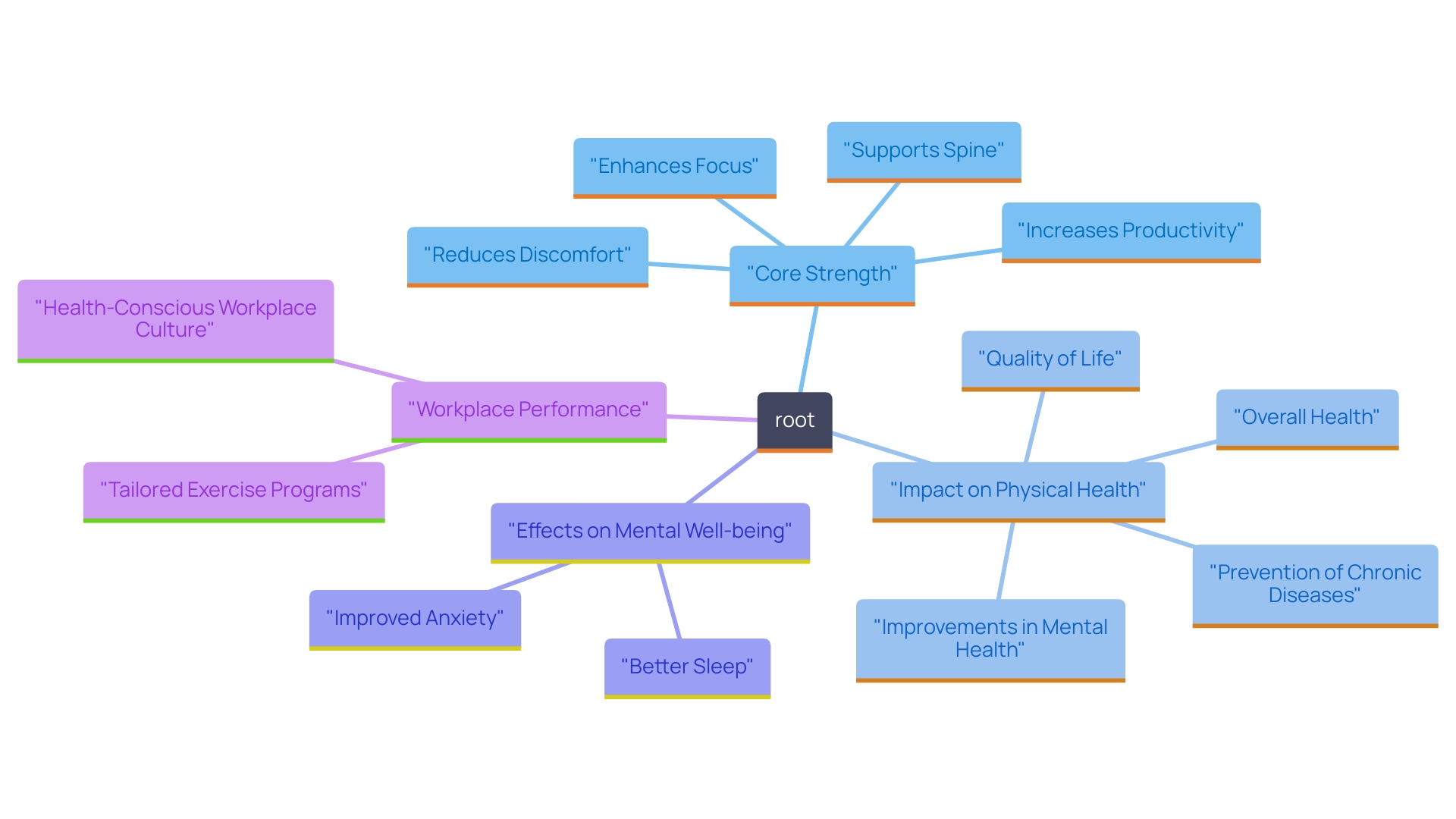 This mind map illustrates the interconnected concepts of core strength, workplace performance, and mental well-being. It highlights how enhancing core strength can lead to improved posture, reduced stress, and increased productivity among employees.