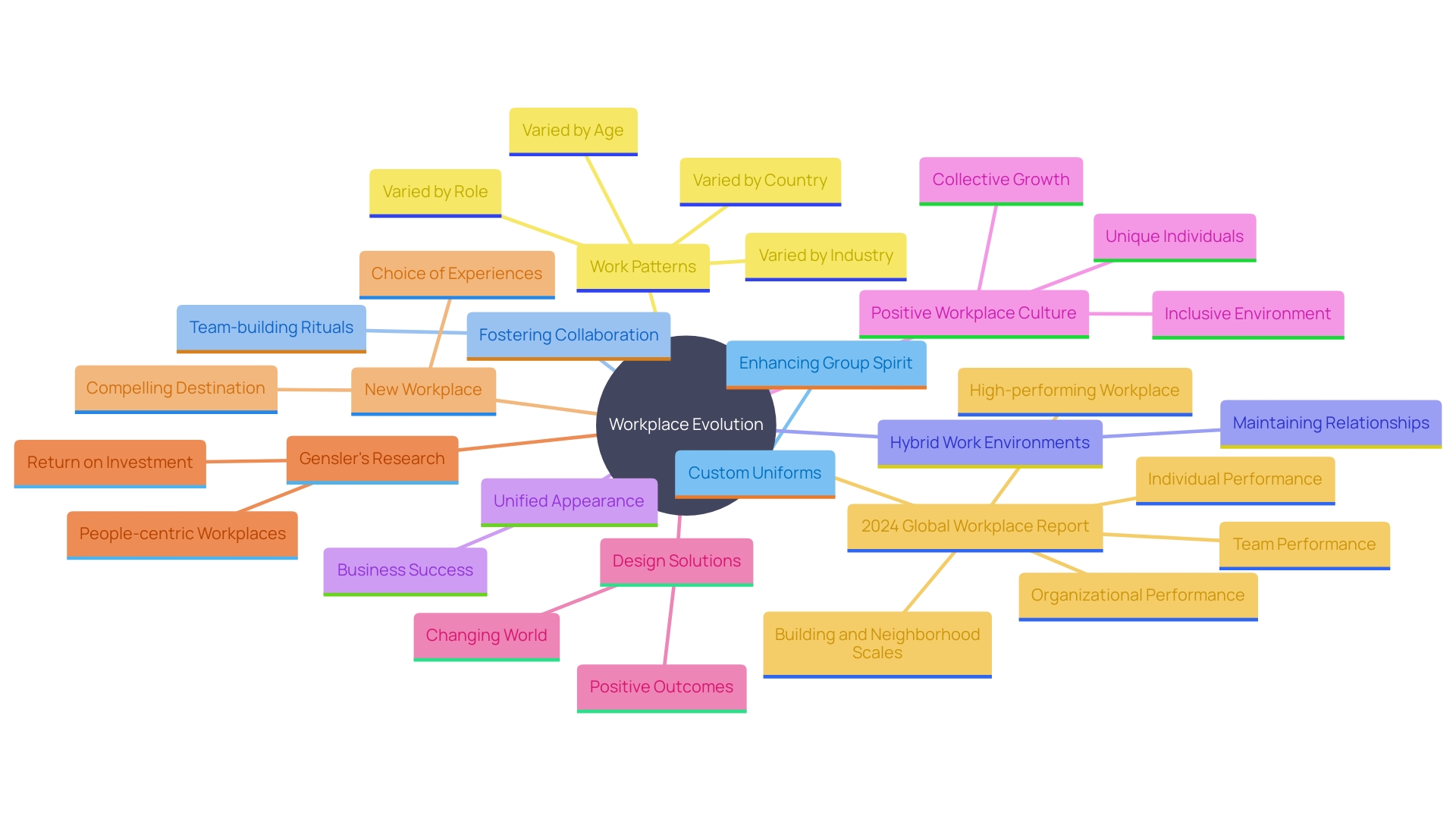 This mind map illustrates the interconnected concepts of custom uniforms, team rituals, and their impact on employee camaraderie and workplace performance.