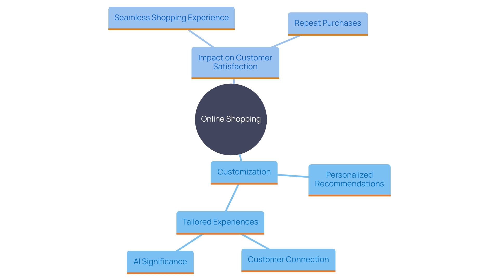 This mind map illustrates the interconnected concepts of customization and tailored experiences in enhancing the online shopping journey.