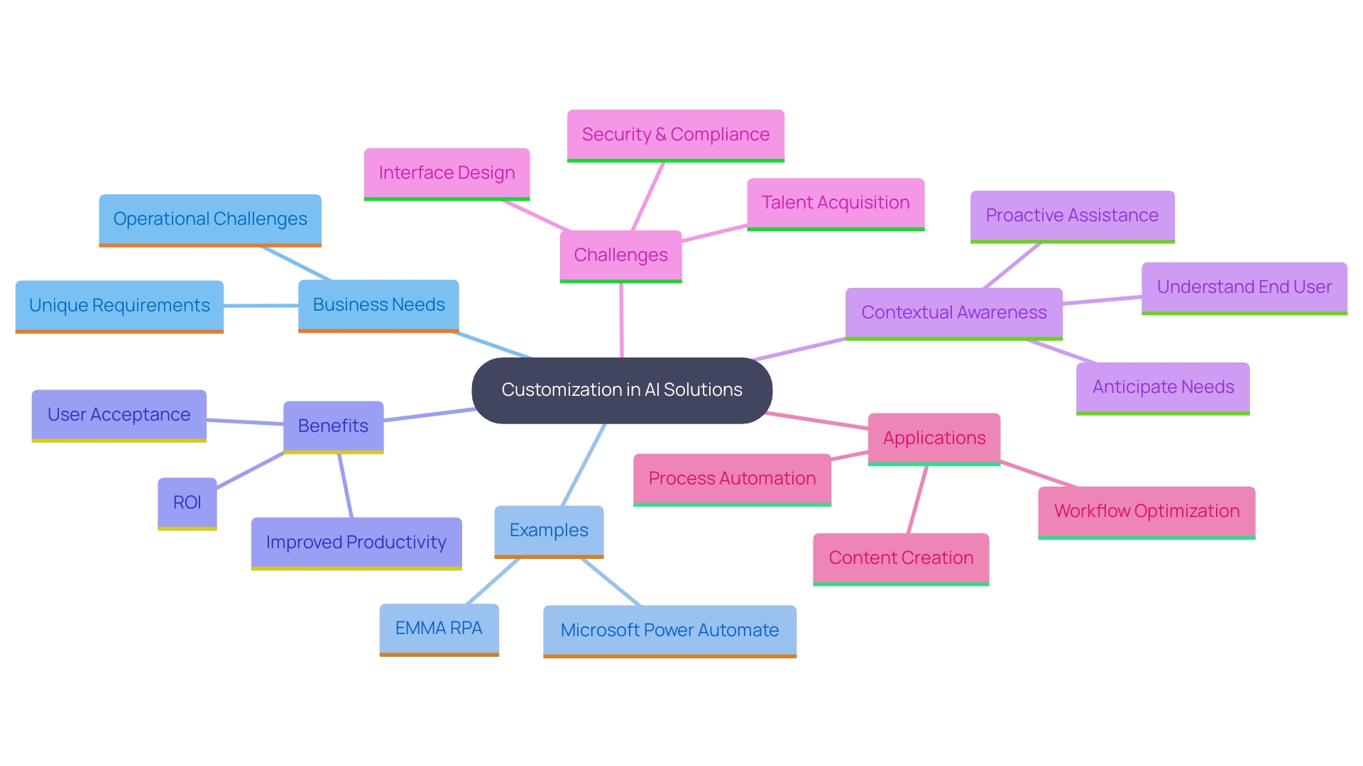 This mind map illustrates the interconnected concepts of customization in AI solutions and their impact on various business outcomes. It highlights specific examples of companies that successfully implemented tailored AI technologies, showcasing the benefits such as reduced processing times, decreased errors, and enhanced employee morale.