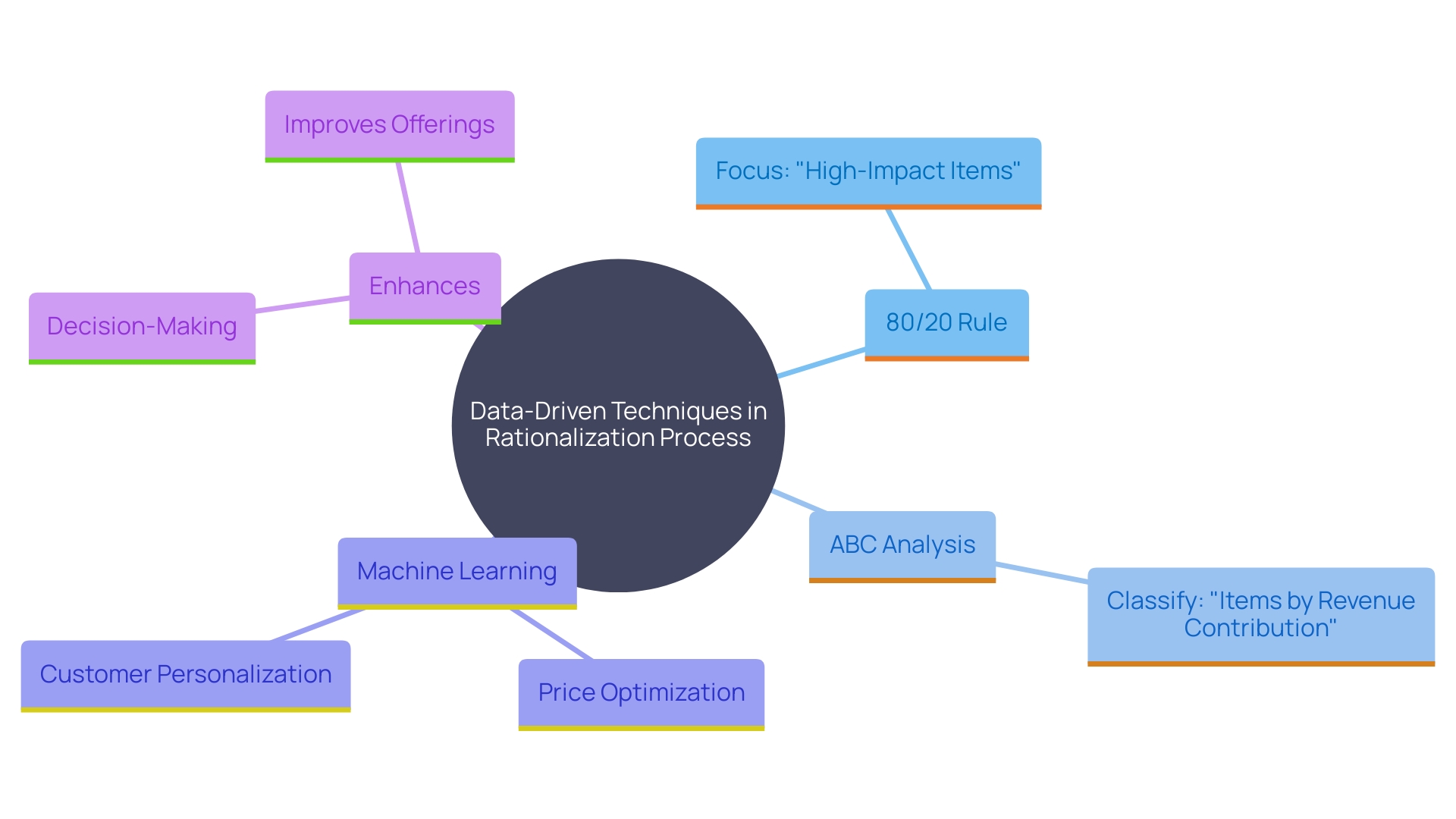 This mind map illustrates the interconnected concepts of data-driven analysis in the rationalization process, highlighting key techniques such as the 80/20 rule, ABC analysis, and machine learning applications in pricing and customer experience.