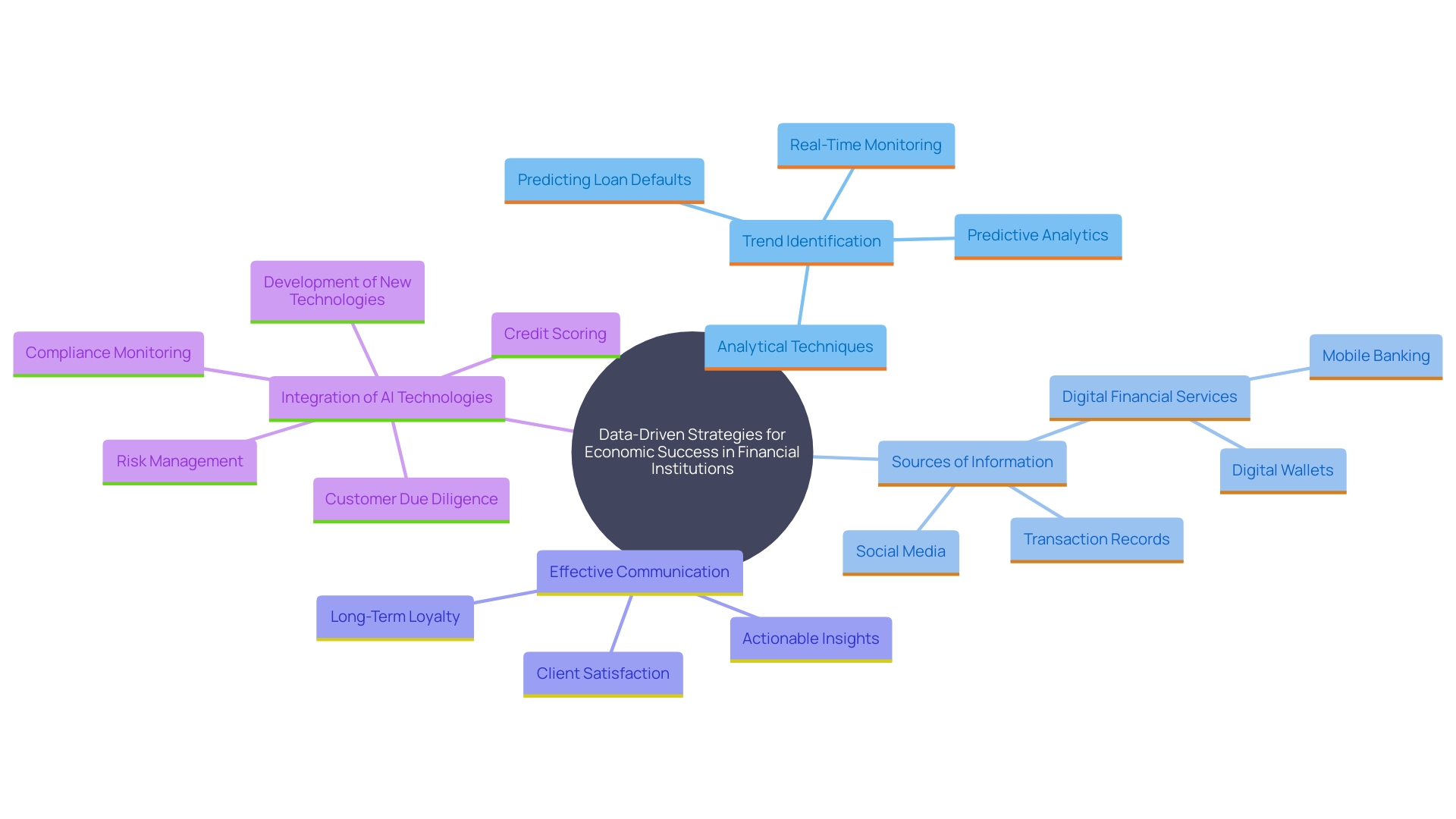 This mind map illustrates the interconnected concepts of data-driven strategies in financial consulting, highlighting key components such as analytical techniques, information sources, communication, and the role of emerging technologies like AI.