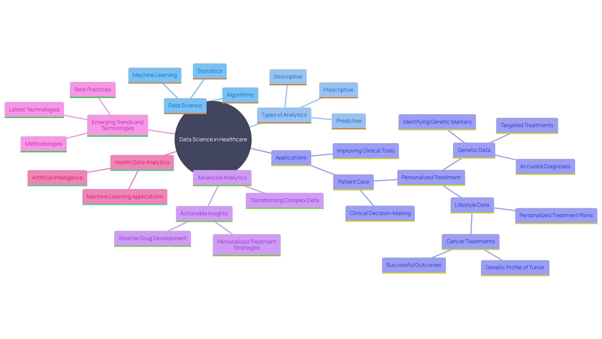 This mind map illustrates the interconnected concepts of data science and advanced analytics in healthcare, highlighting their impact on decision-making, operational efficiency, and patient outcomes.