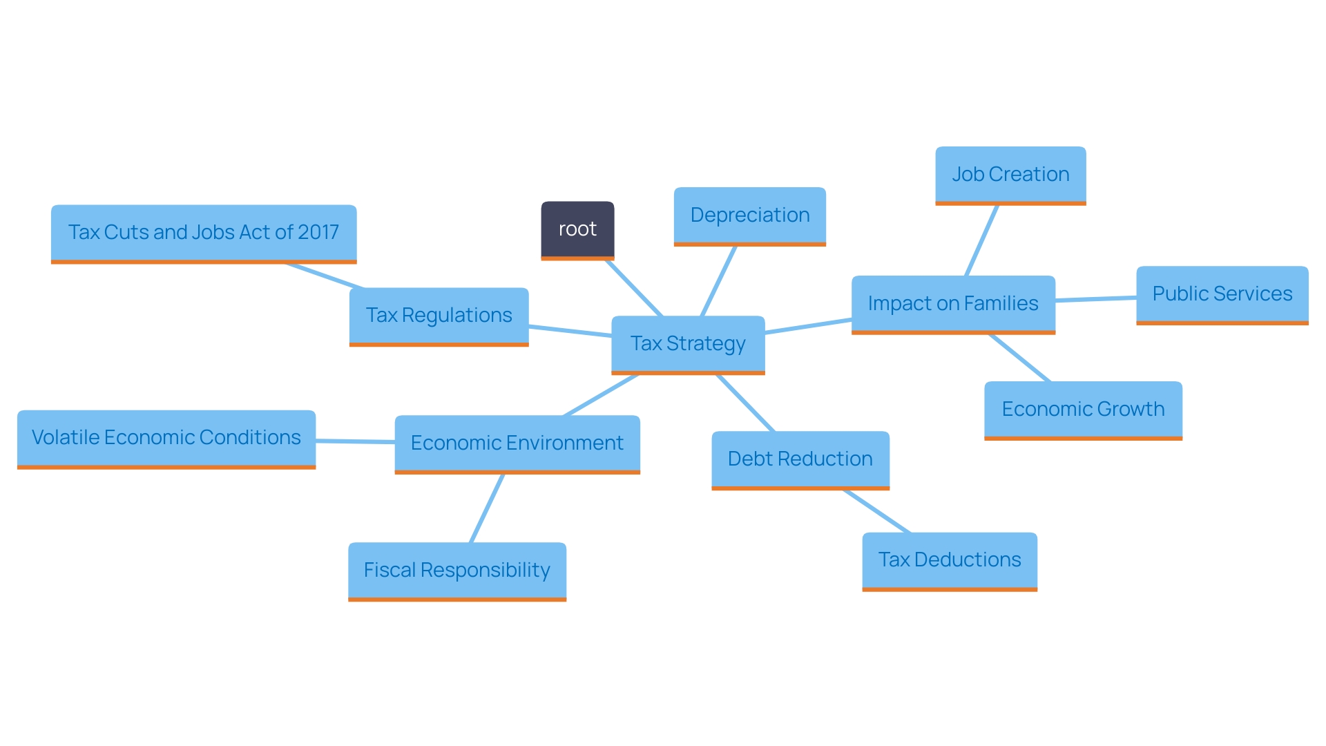 This mind map illustrates the interconnected concepts of debt reduction, tax strategy, and financial management for businesses, highlighting key aspects such as tax deductions, regulatory impacts, and strategic use of depreciation.