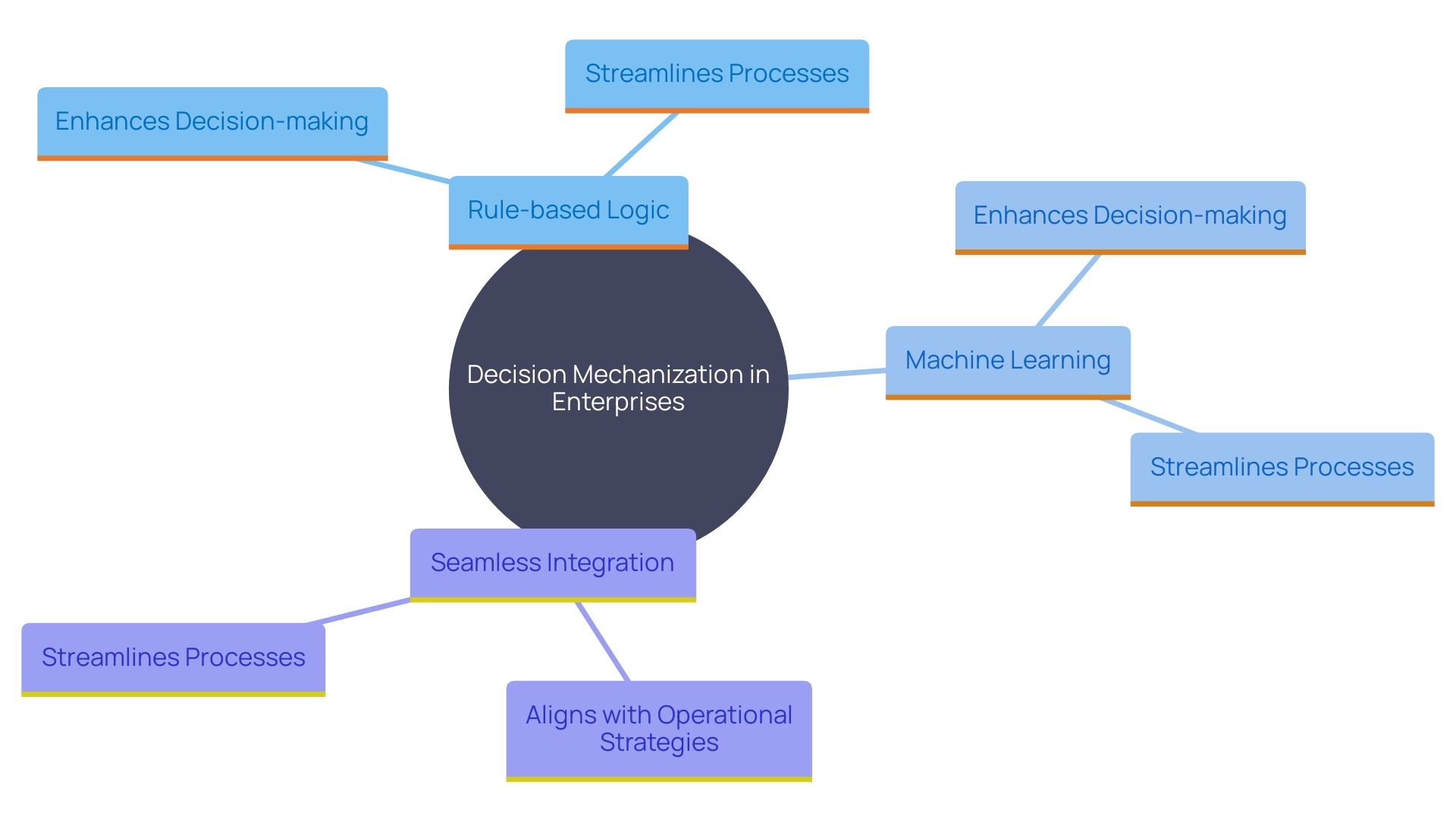 This mind map illustrates the interconnected concepts of decision mechanization in enterprises, highlighting rule-based logic, machine learning, and system integration as key components. Each branch represents how these elements contribute to improved decision-making processes.