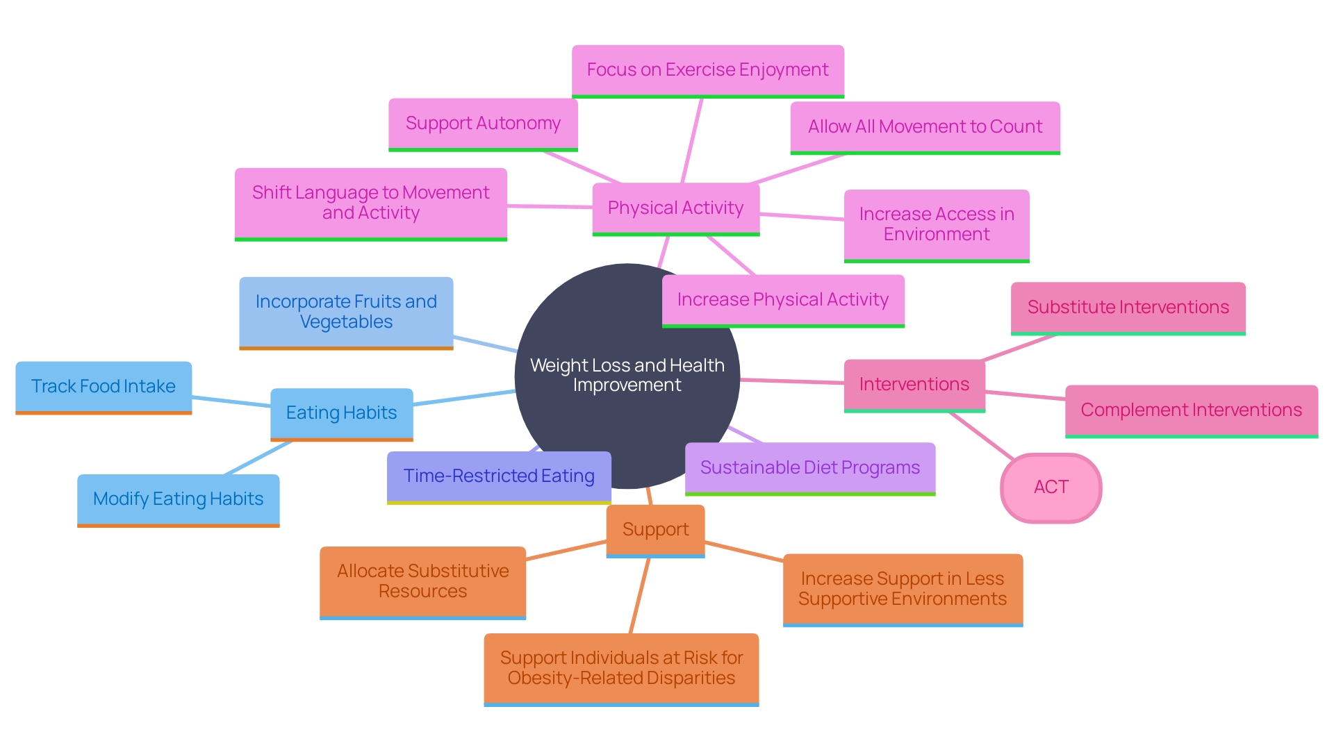 This mind map illustrates the interconnected concepts of dietary changes, exercise, and their impact on weight loss and health management, particularly for conditions like PCOS.