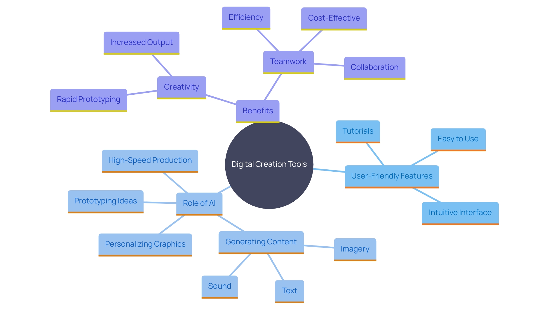 This mind map illustrates the interconnected concepts of digital creation tools, their features, and the impact of AI on creative workflows. It highlights how platforms like Canva and Adobe Illustrator enhance creativity and collaboration in the visual economy.