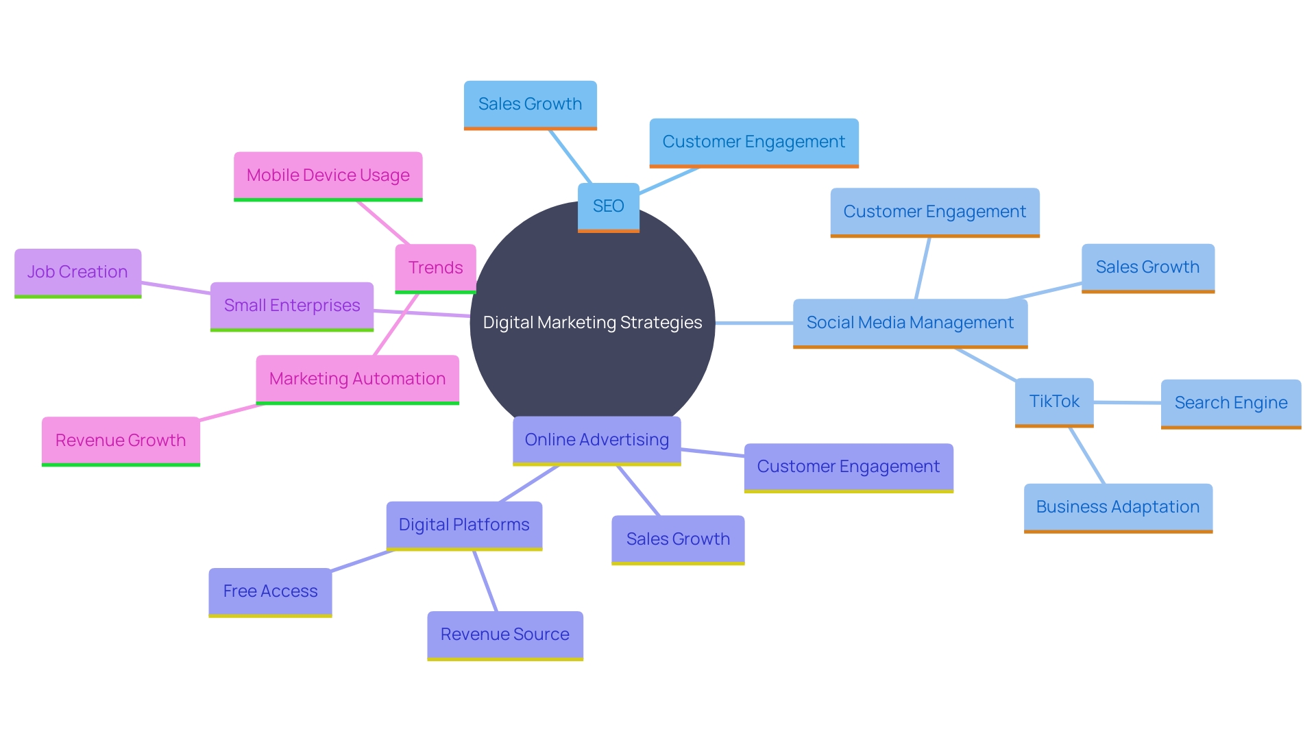 This mind map illustrates the interconnected concepts of digital marketing strategies, their impact on business growth, and the significance of small enterprises in job creation.