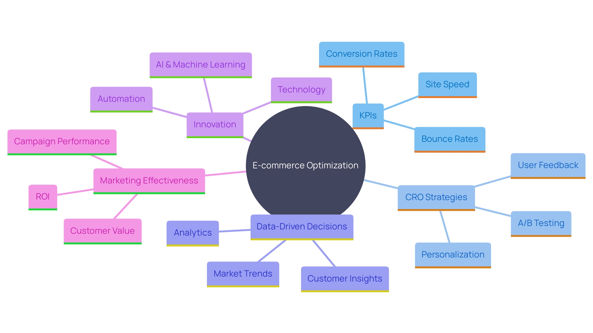 This mind map illustrates the interconnected concepts of e-commerce optimization, highlighting key performance indicators, strategies for conversion rate optimization, and the role of innovation and analytics in enhancing marketing effectiveness.