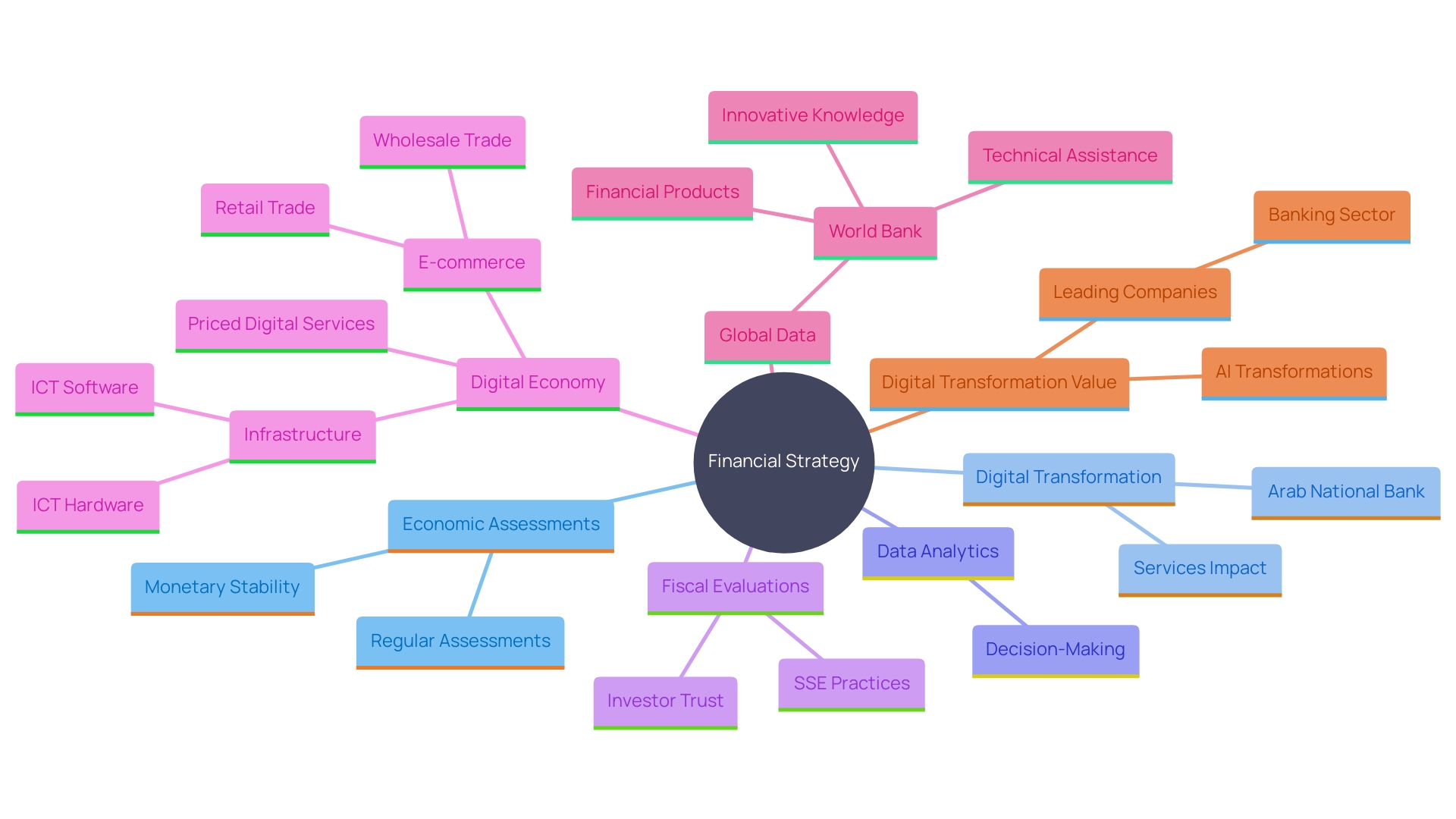 This mind map illustrates the interconnected concepts of economic assessments, digital transformation, data analytics, and fiscal evaluations in enhancing monetary stability and operational efficiency.