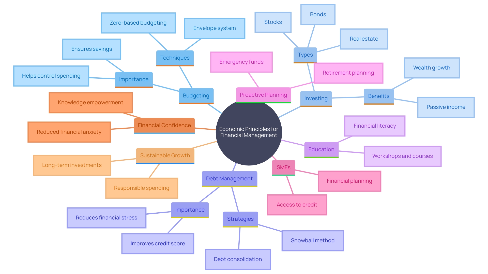 This mind map illustrates the interconnected concepts of economic understanding, financial management, and their impact on individuals and SMEs. It highlights key areas such as budgeting, investing, debt management, and the role of education in enhancing financial skills.