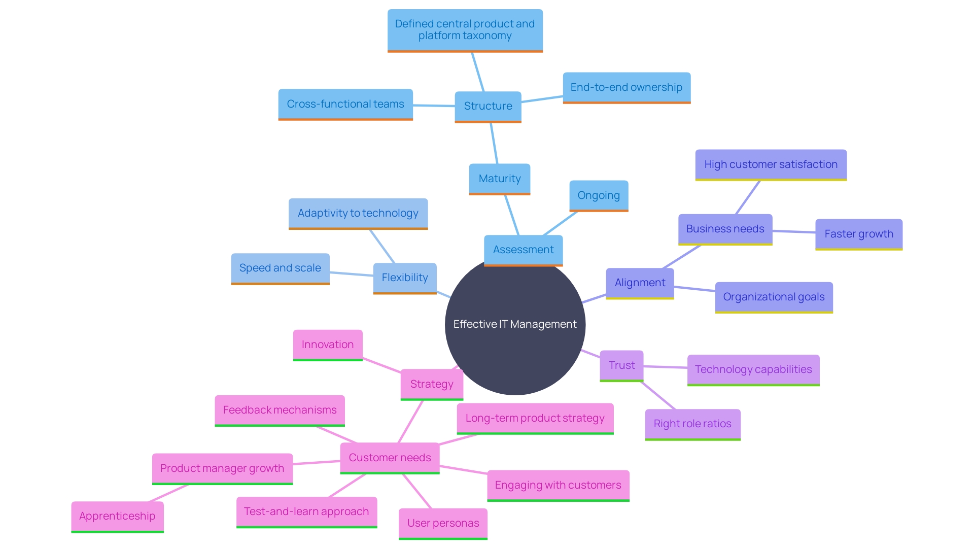 This mind map illustrates the interconnected concepts of effective IT management, highlighting key areas such as flexibility, alignment with organizational goals, trust in technology, and the importance of strategic investments in IT.