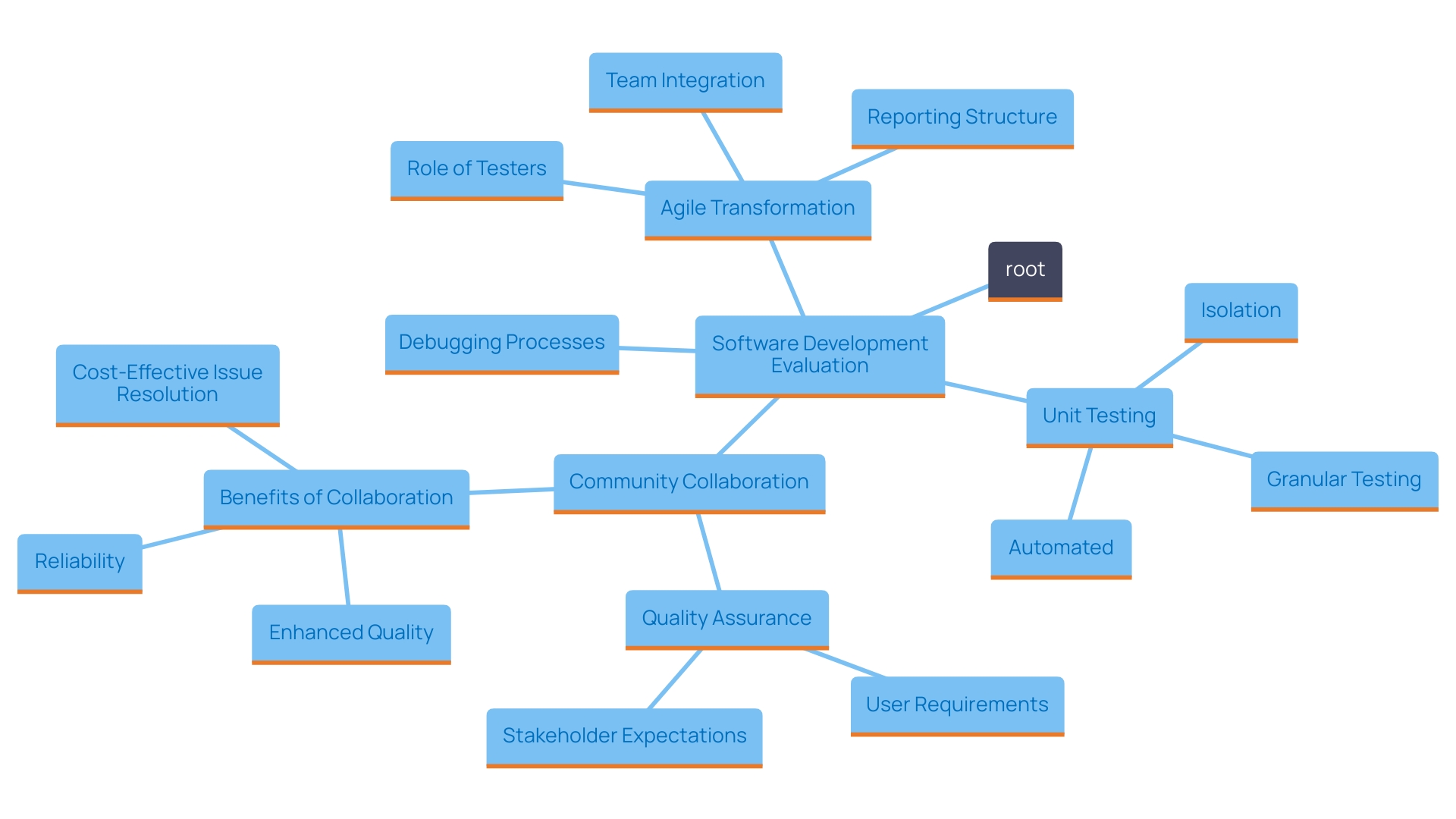 This mind map illustrates the interconnected concepts of efficient evaluation, testing, debugging, and community engagement in software development.