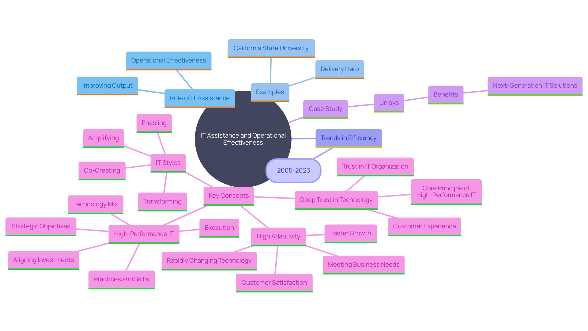 This mind map illustrates the interconnected concepts of efficient IT assistance, its impact on organizational performance, and specific case studies highlighting successful implementations.