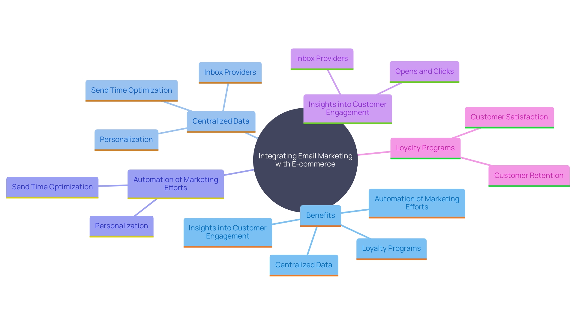 This mind map illustrates the interconnected concepts of email marketing integration with e-commerce platforms like Magento, highlighting key benefits such as personalized marketing, customer segmentation, and loyalty programs.