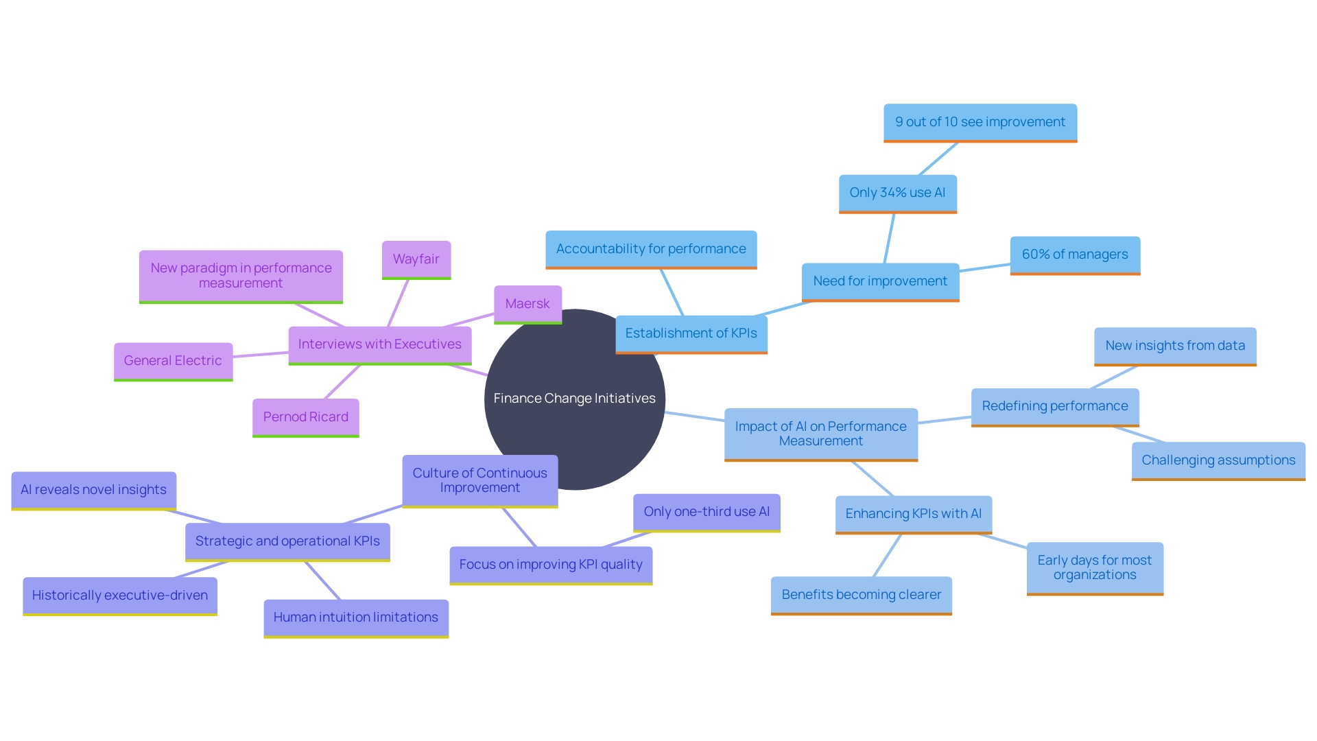 This mind map illustrates the interconnected concepts of finance change initiatives, highlighting key performance indicators (KPIs), the role of AI in enhancing these KPIs, and the importance of a culture of ongoing improvement within organizations. It visually represents how these elements contribute to successful finance transformations.