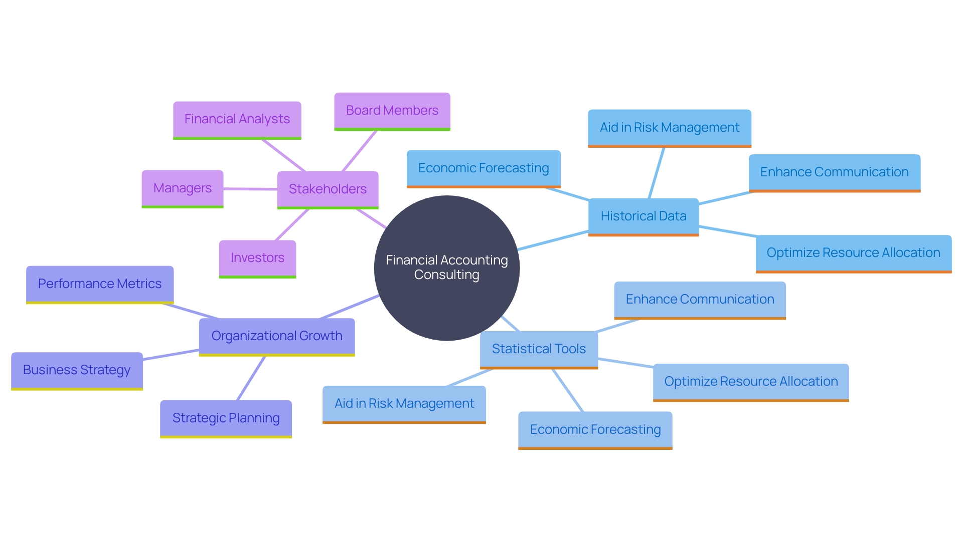 This mind map illustrates the interconnected concepts of financial accounting consulting offerings and their impact on organizational growth. It highlights key areas such as economic forecasting, stakeholder communication, resource allocation, and risk management, demonstrating how these elements contribute to strategic decision-making.