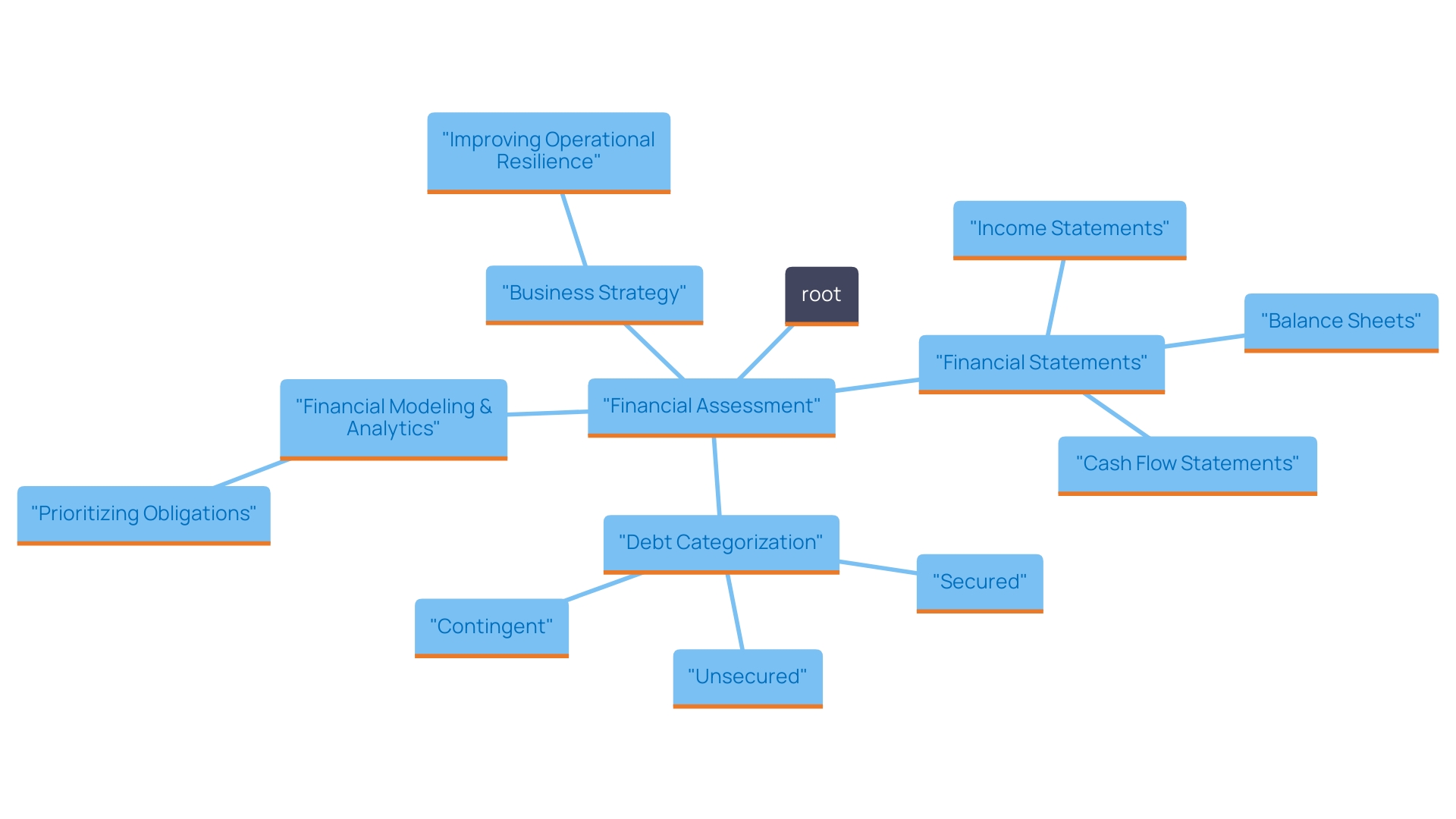 This mind map illustrates the interconnected concepts of financial assessment, categorization of debts, and strategic business enhancement as described in the article. It highlights the relationships between key liabilities, their classifications, and the importance of financial modeling in decision-making.