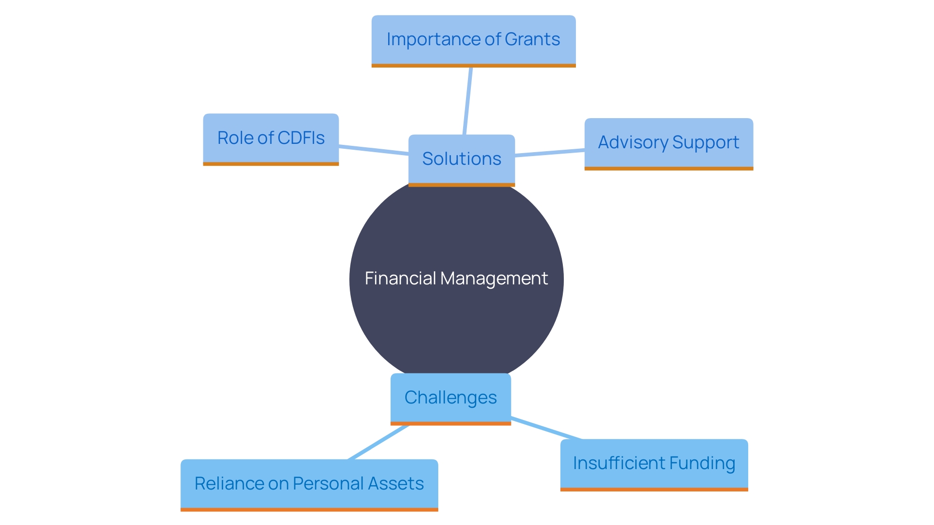 This mind map illustrates the interconnected concepts of financial management challenges faced by small enterprises, including funding sources, the importance of CDFIs, and the role of grants and advisory support.