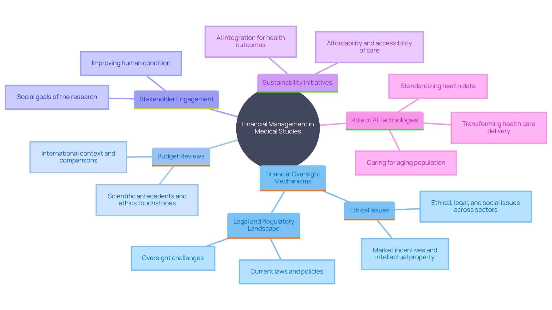 This mind map illustrates the interconnected concepts of financial management techniques in medical studies, highlighting key components such as budgeting, stakeholder engagement, sustainability initiatives, and AI-driven methodologies.