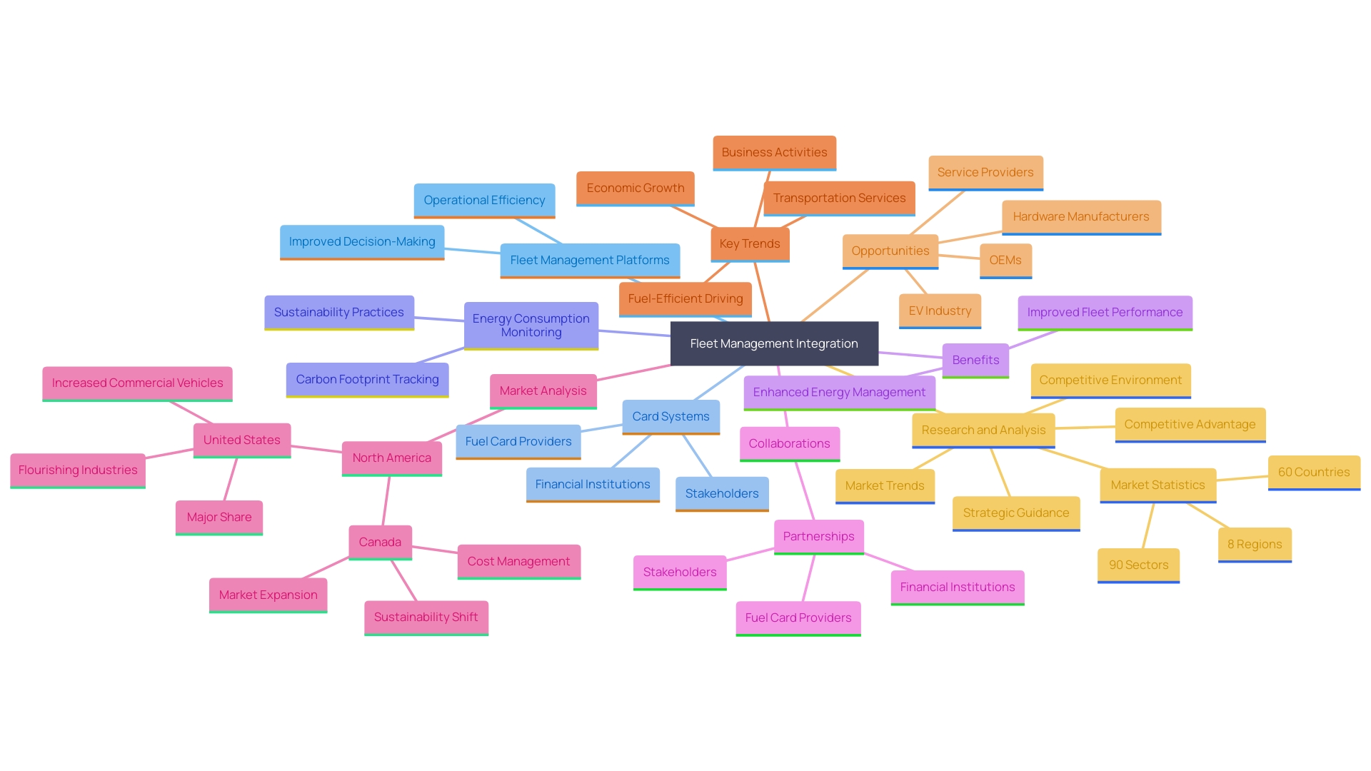 This mind map illustrates the interconnected concepts of fleet management integration, energy efficiency, and the impact of technology on operational efficiency.